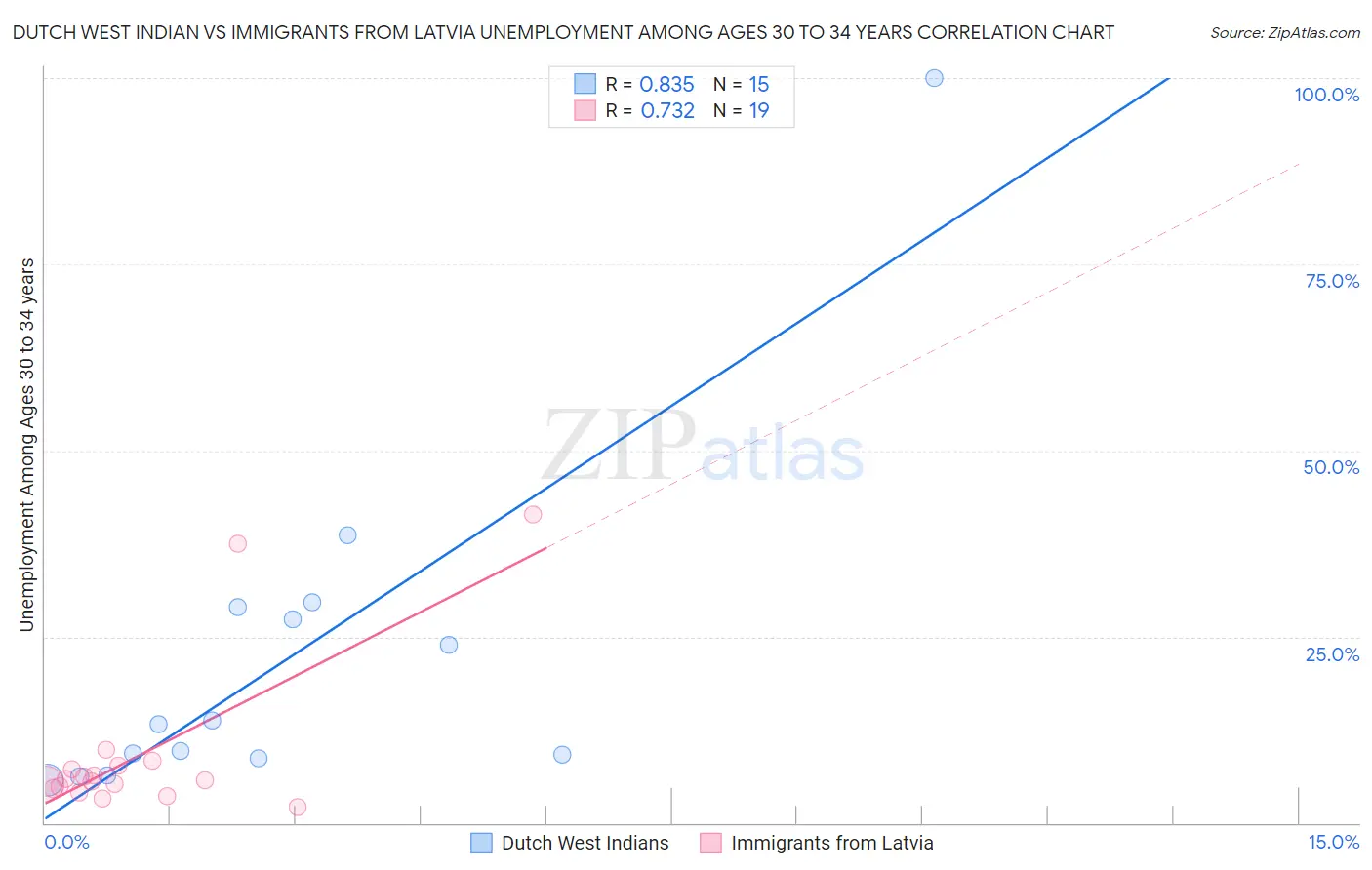 Dutch West Indian vs Immigrants from Latvia Unemployment Among Ages 30 to 34 years