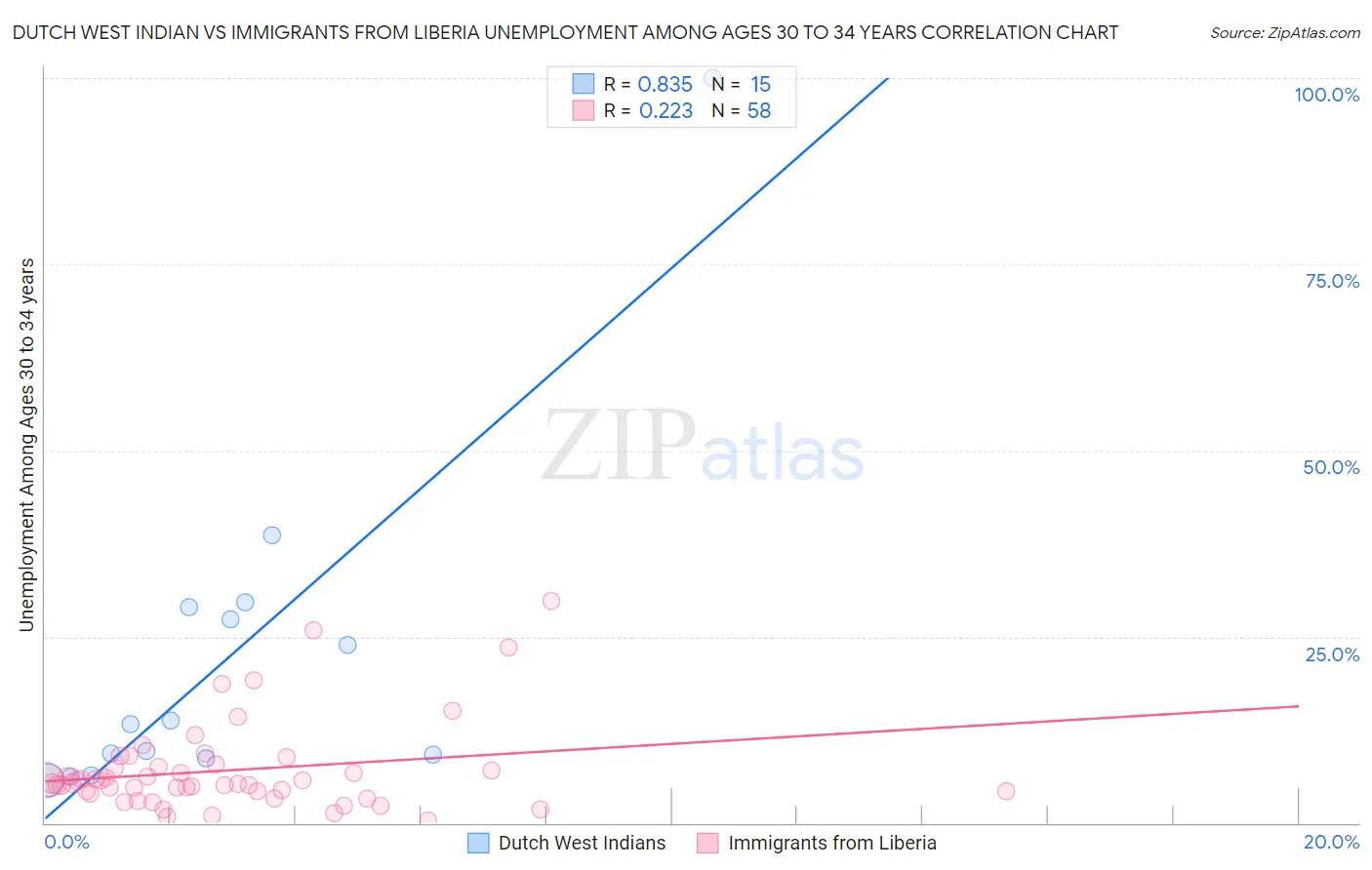 Dutch West Indian vs Immigrants from Liberia Unemployment Among Ages 30 to 34 years