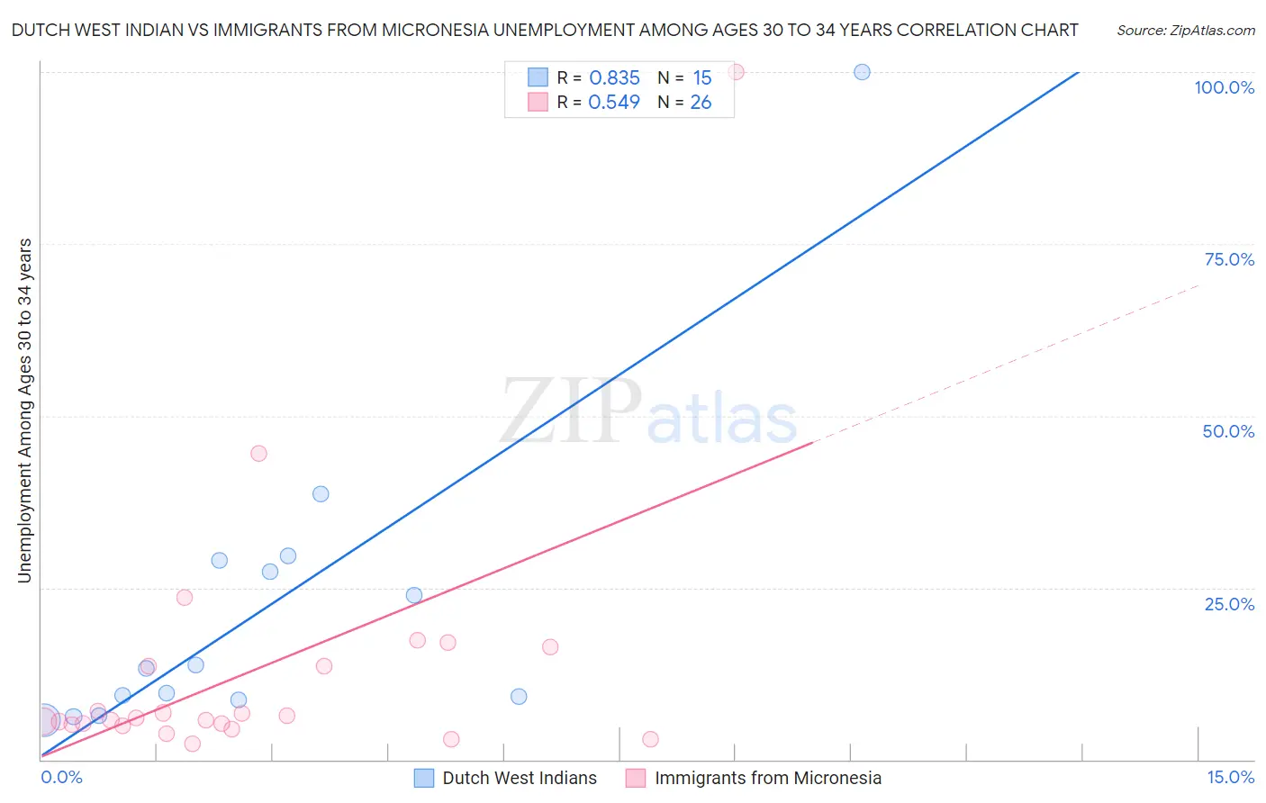 Dutch West Indian vs Immigrants from Micronesia Unemployment Among Ages 30 to 34 years