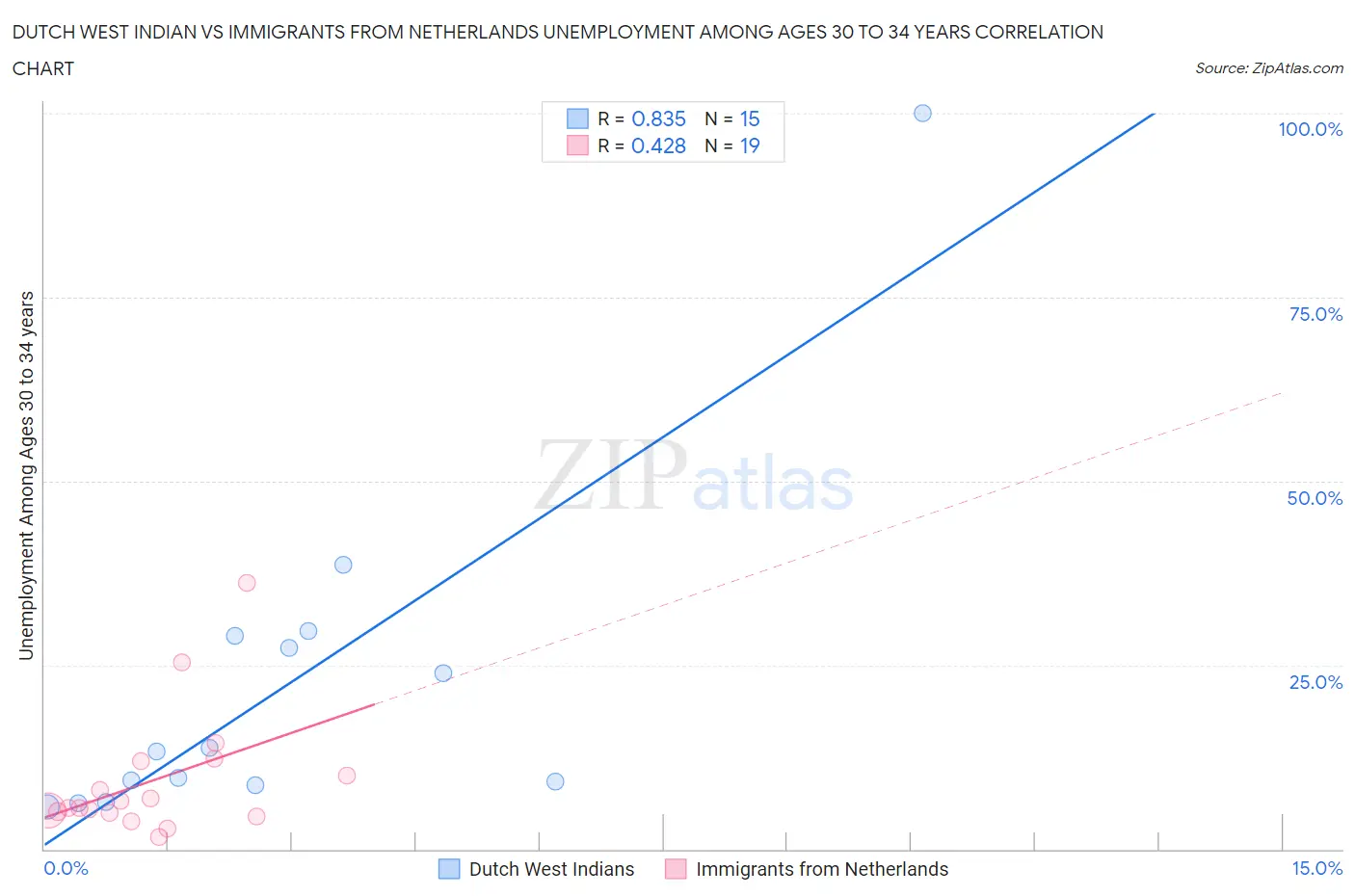 Dutch West Indian vs Immigrants from Netherlands Unemployment Among Ages 30 to 34 years