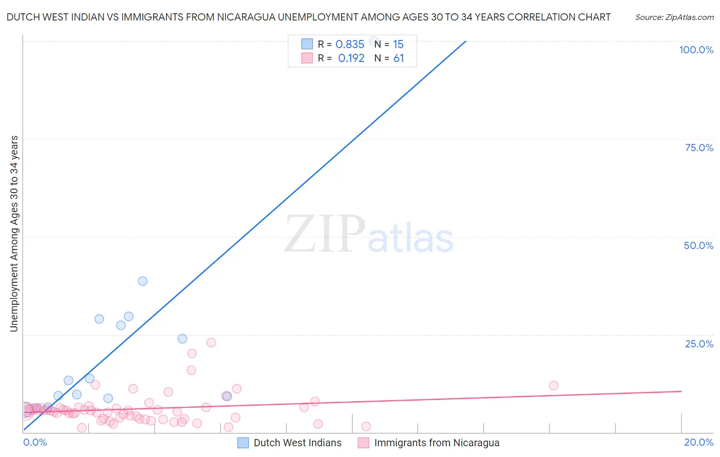 Dutch West Indian vs Immigrants from Nicaragua Unemployment Among Ages 30 to 34 years