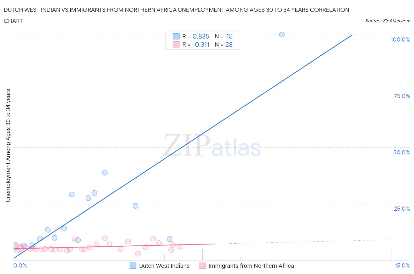 Dutch West Indian vs Immigrants from Northern Africa Unemployment Among Ages 30 to 34 years