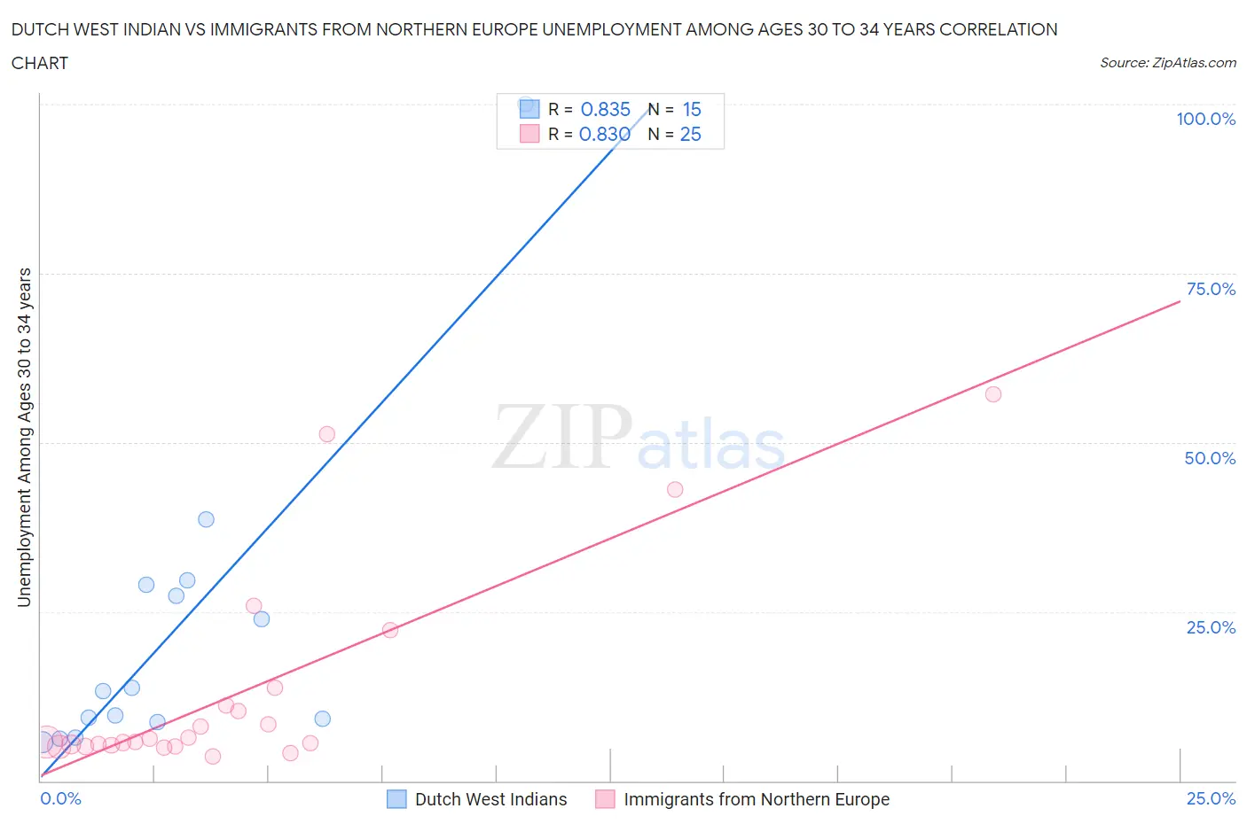 Dutch West Indian vs Immigrants from Northern Europe Unemployment Among Ages 30 to 34 years