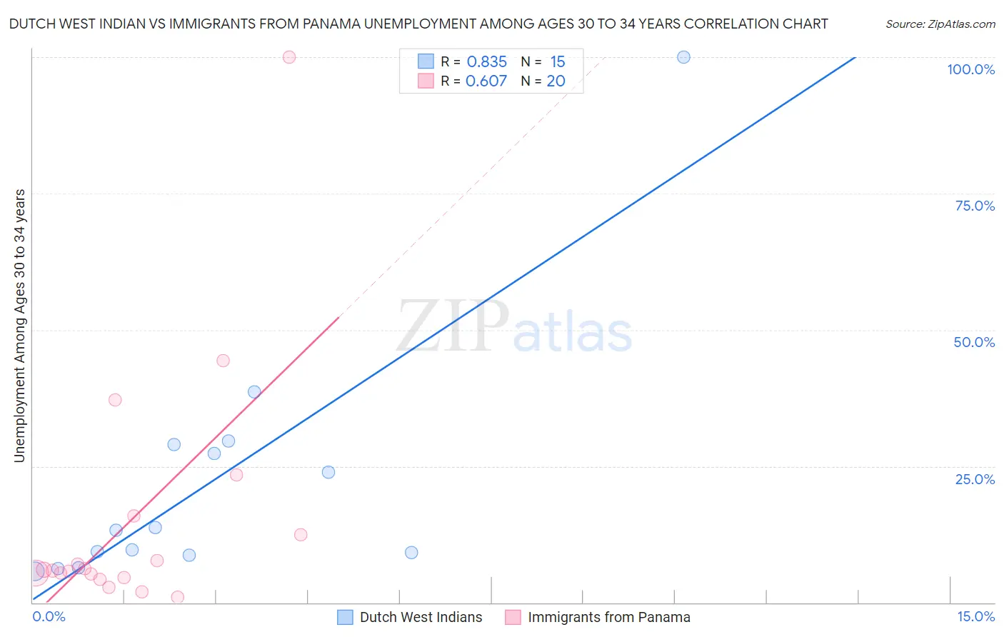 Dutch West Indian vs Immigrants from Panama Unemployment Among Ages 30 to 34 years