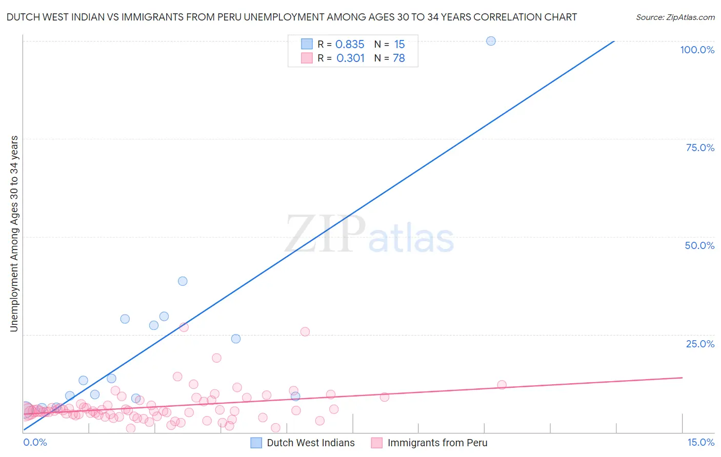 Dutch West Indian vs Immigrants from Peru Unemployment Among Ages 30 to 34 years