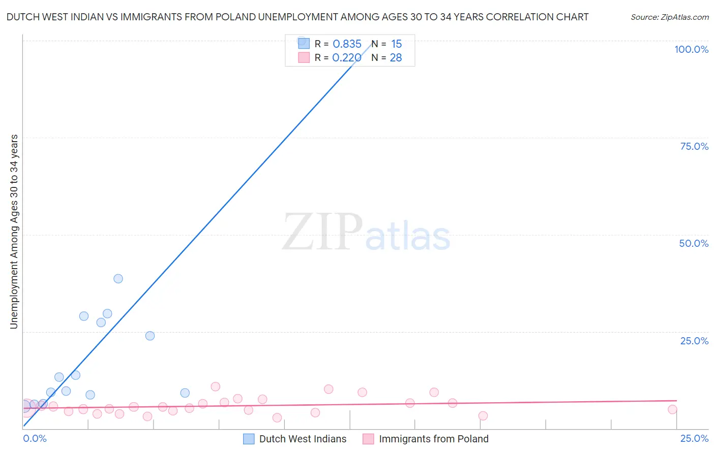 Dutch West Indian vs Immigrants from Poland Unemployment Among Ages 30 to 34 years