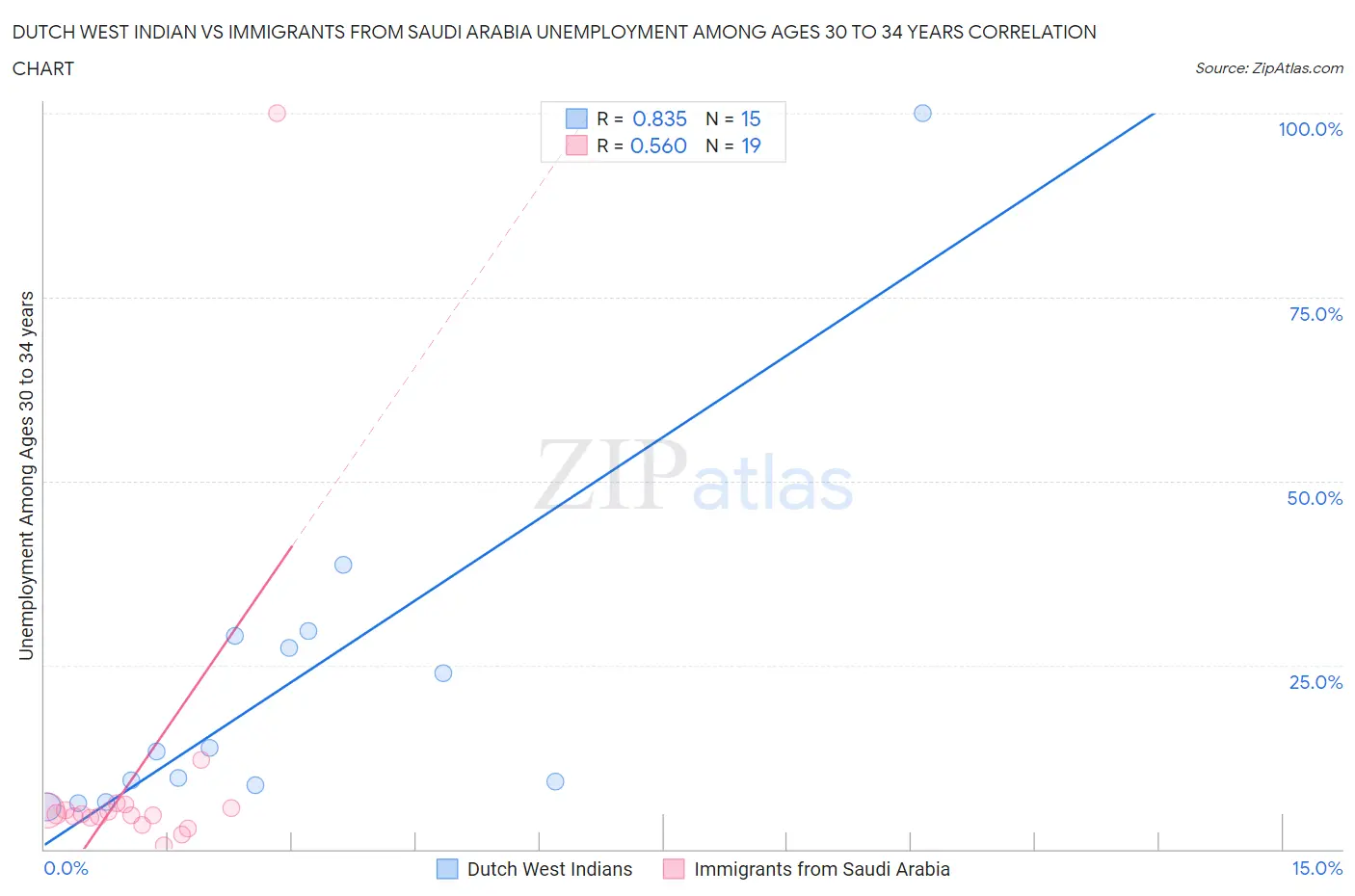 Dutch West Indian vs Immigrants from Saudi Arabia Unemployment Among Ages 30 to 34 years