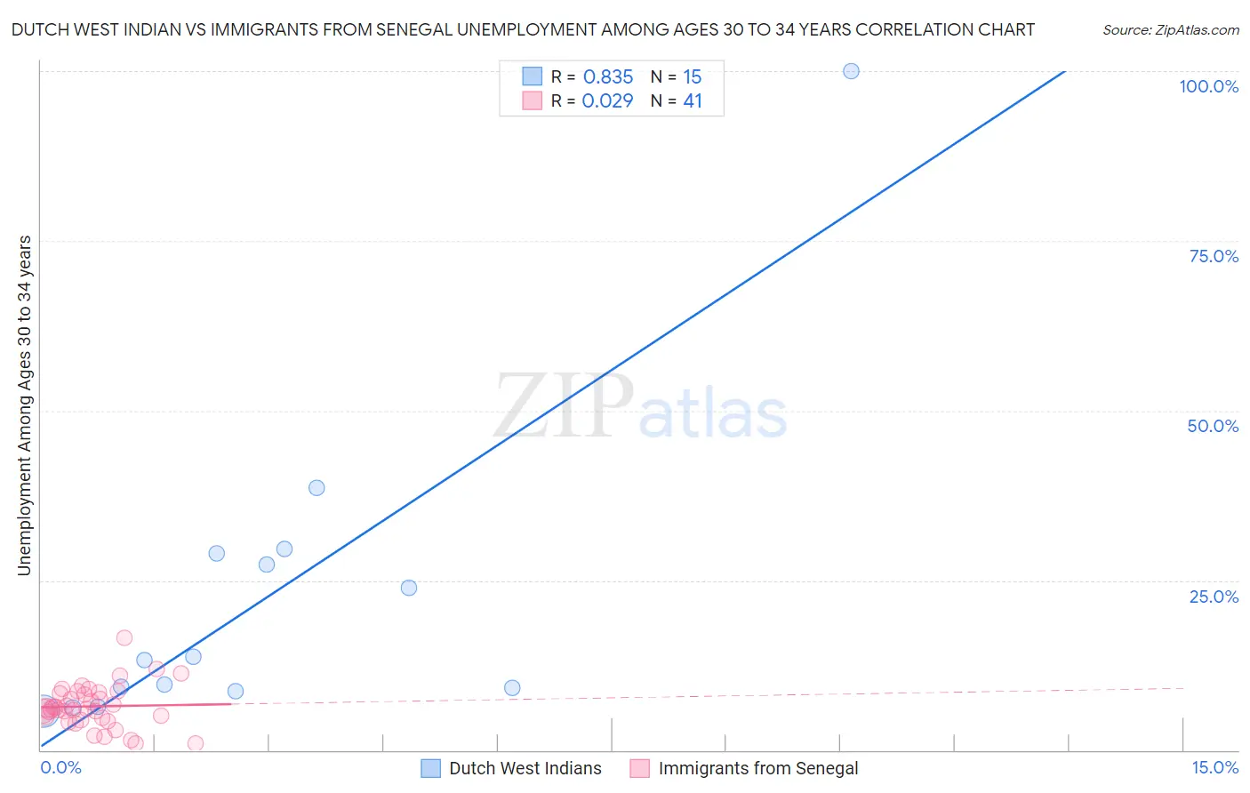 Dutch West Indian vs Immigrants from Senegal Unemployment Among Ages 30 to 34 years