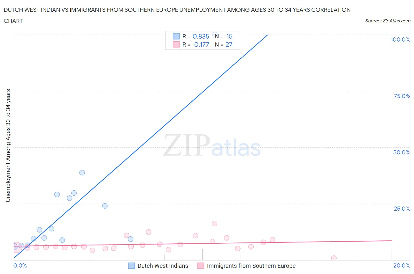 Dutch West Indian vs Immigrants from Southern Europe Unemployment Among Ages 30 to 34 years