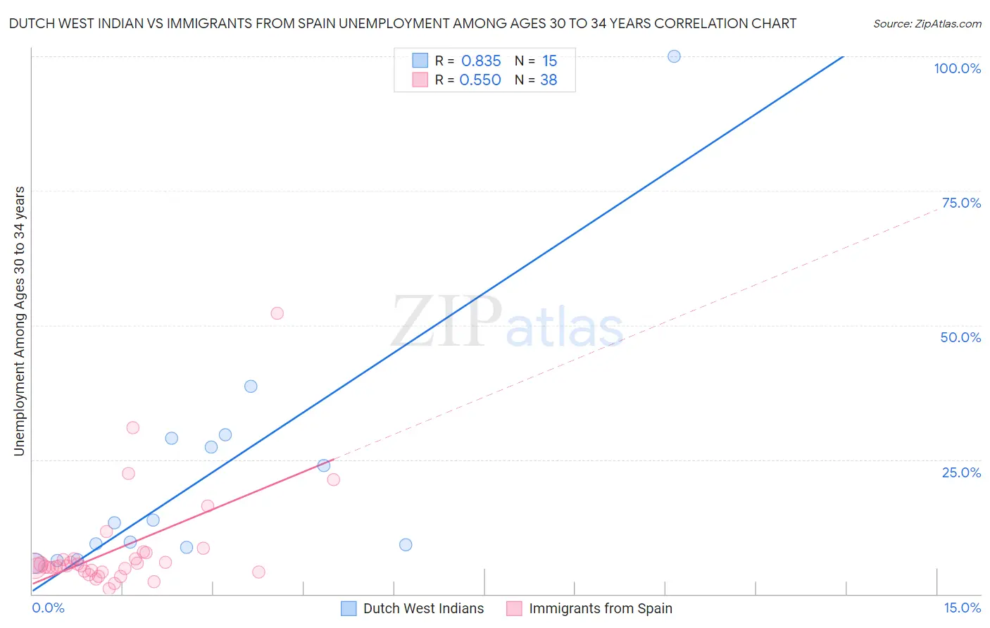 Dutch West Indian vs Immigrants from Spain Unemployment Among Ages 30 to 34 years
