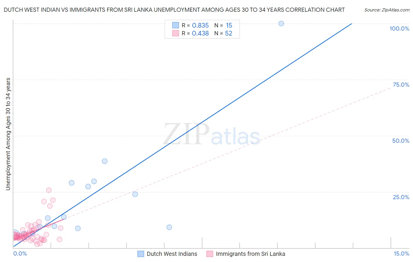 Dutch West Indian vs Immigrants from Sri Lanka Unemployment Among Ages 30 to 34 years
