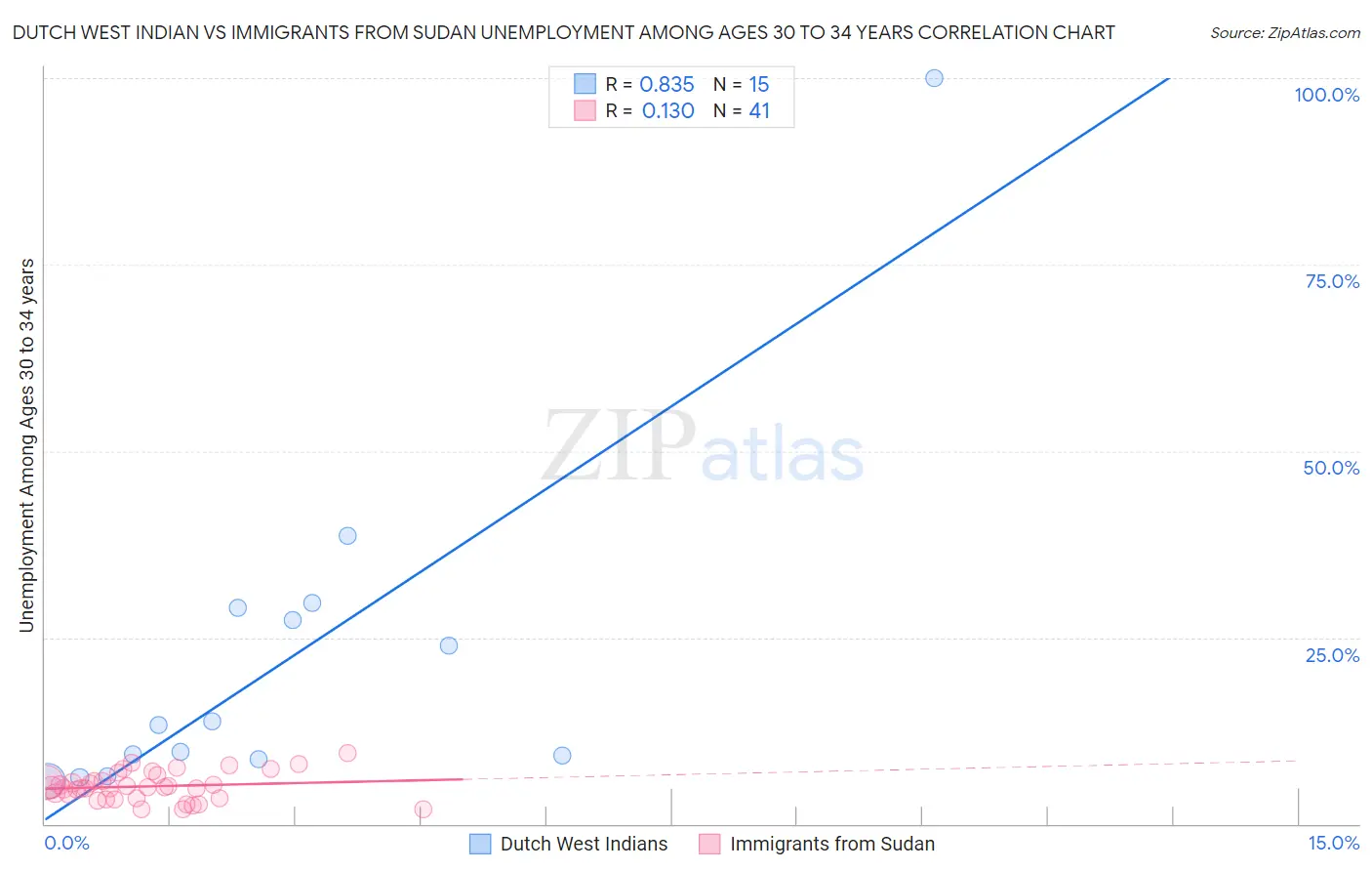 Dutch West Indian vs Immigrants from Sudan Unemployment Among Ages 30 to 34 years