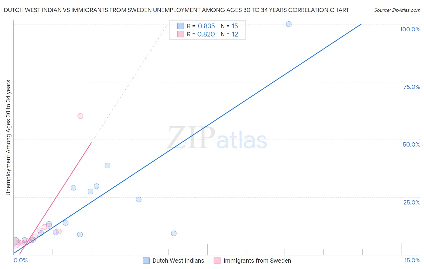 Dutch West Indian vs Immigrants from Sweden Unemployment Among Ages 30 to 34 years