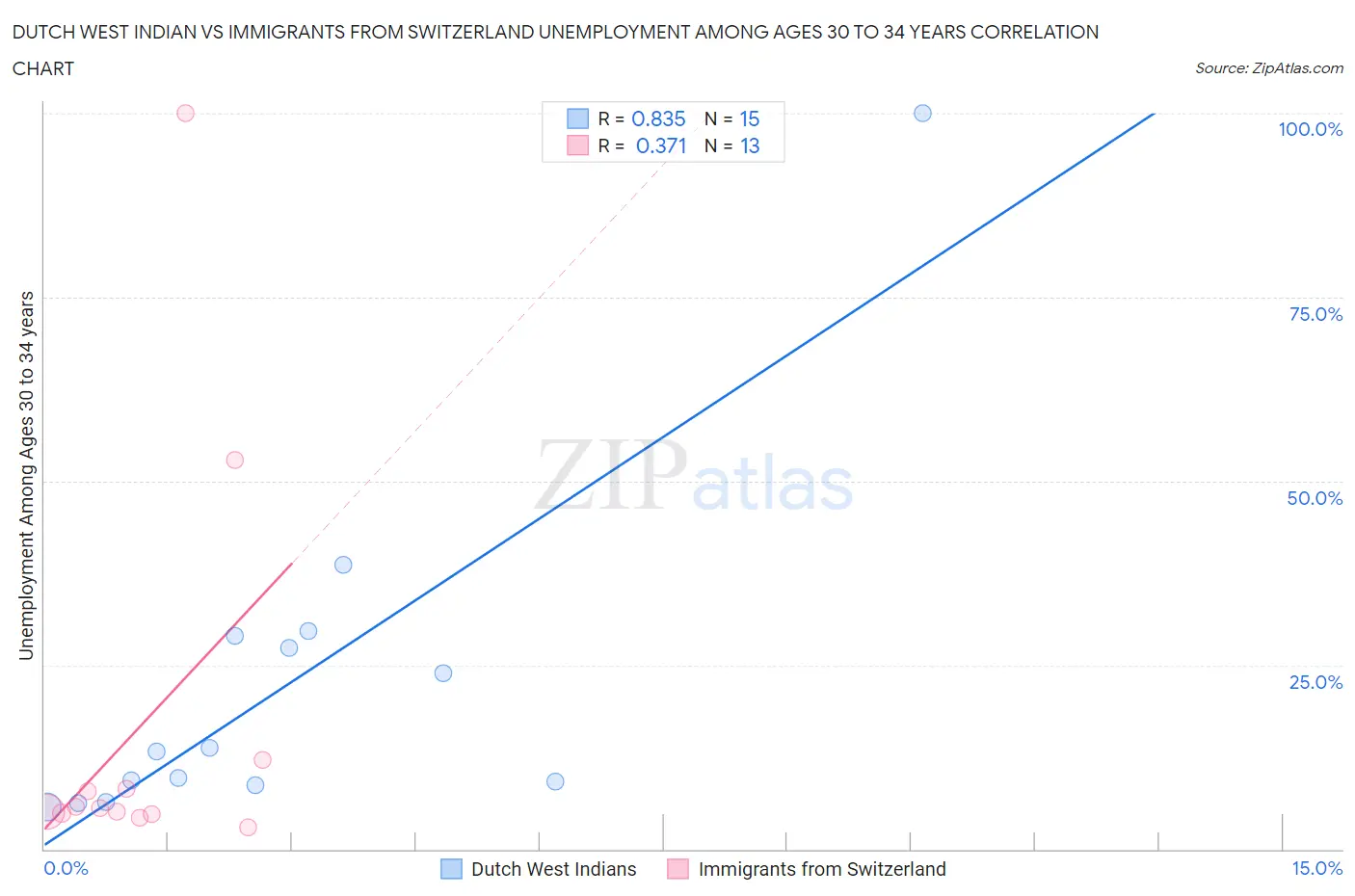 Dutch West Indian vs Immigrants from Switzerland Unemployment Among Ages 30 to 34 years