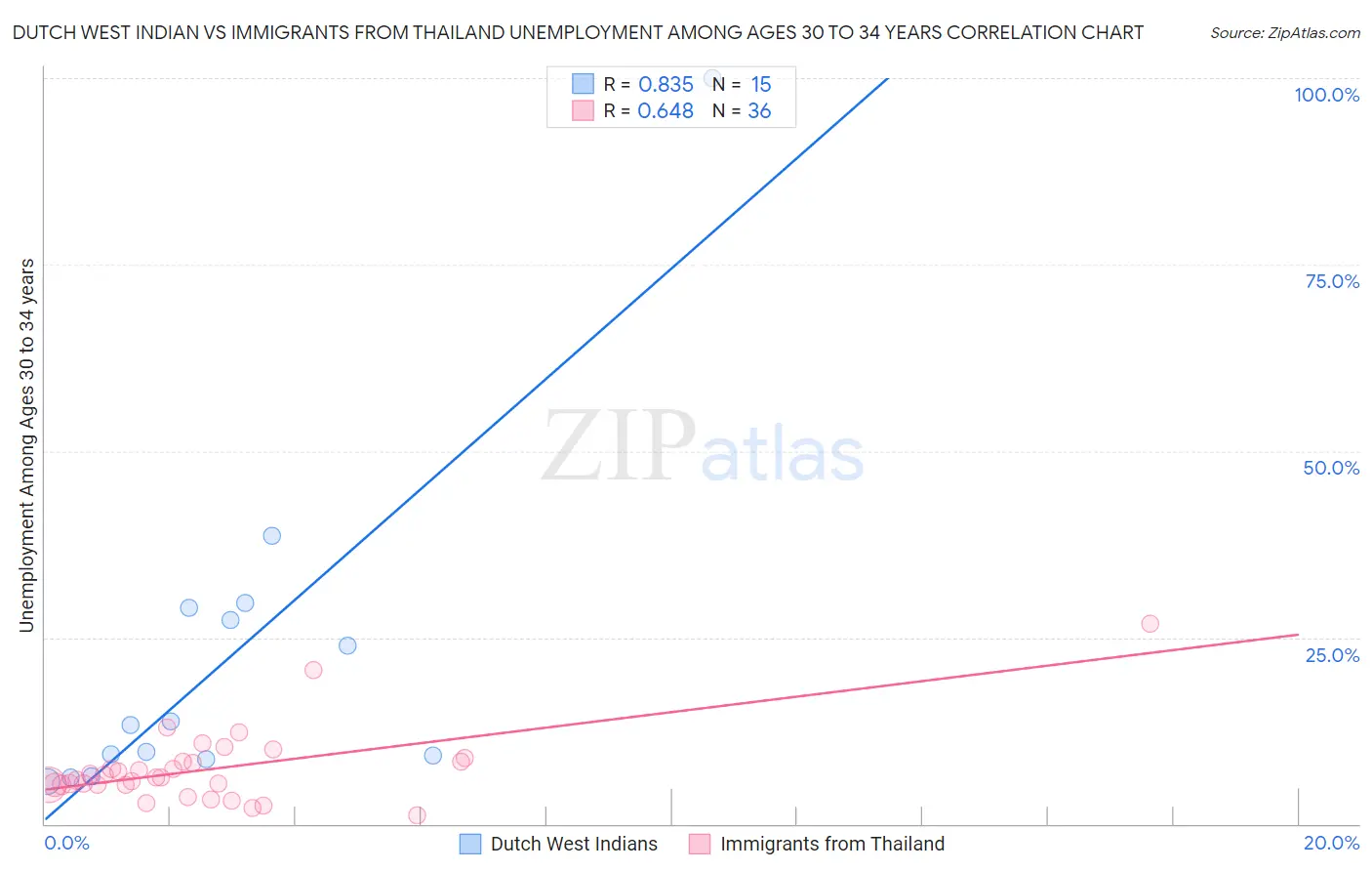 Dutch West Indian vs Immigrants from Thailand Unemployment Among Ages 30 to 34 years