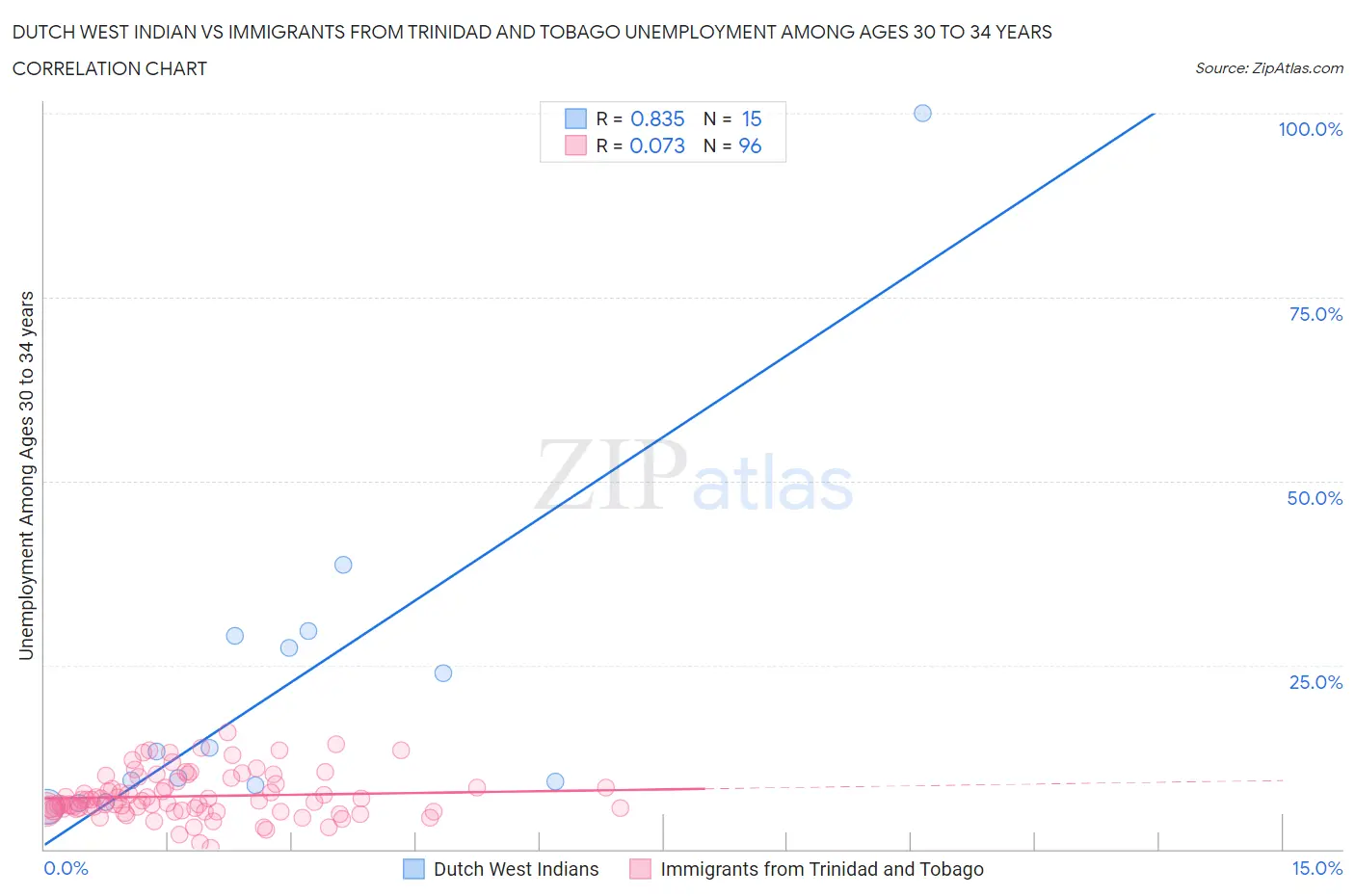 Dutch West Indian vs Immigrants from Trinidad and Tobago Unemployment Among Ages 30 to 34 years