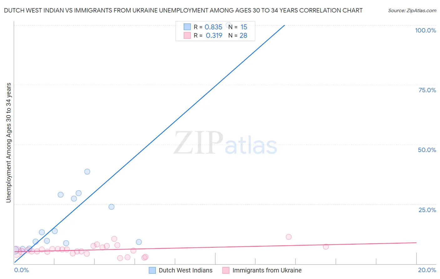 Dutch West Indian vs Immigrants from Ukraine Unemployment Among Ages 30 to 34 years