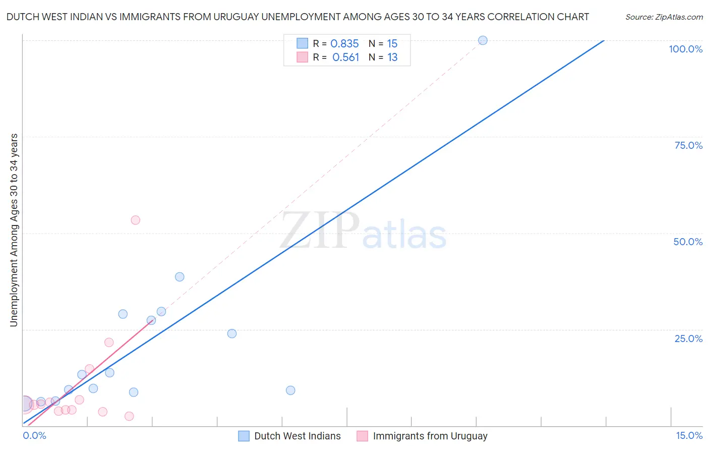 Dutch West Indian vs Immigrants from Uruguay Unemployment Among Ages 30 to 34 years