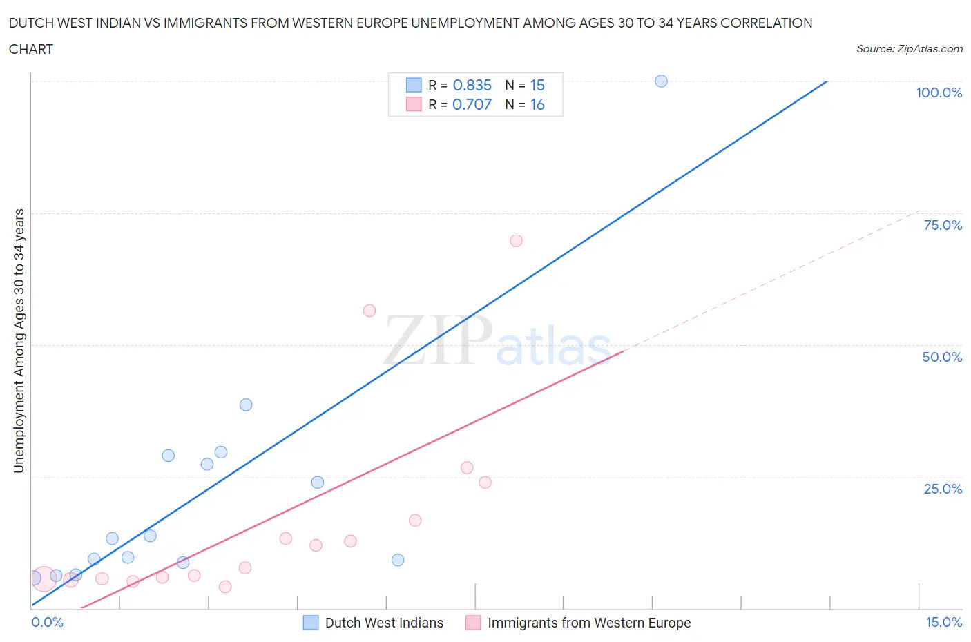 Dutch West Indian vs Immigrants from Western Europe Unemployment Among Ages 30 to 34 years