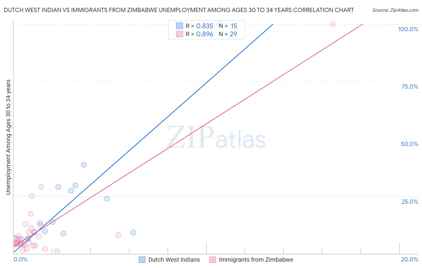 Dutch West Indian vs Immigrants from Zimbabwe Unemployment Among Ages 30 to 34 years