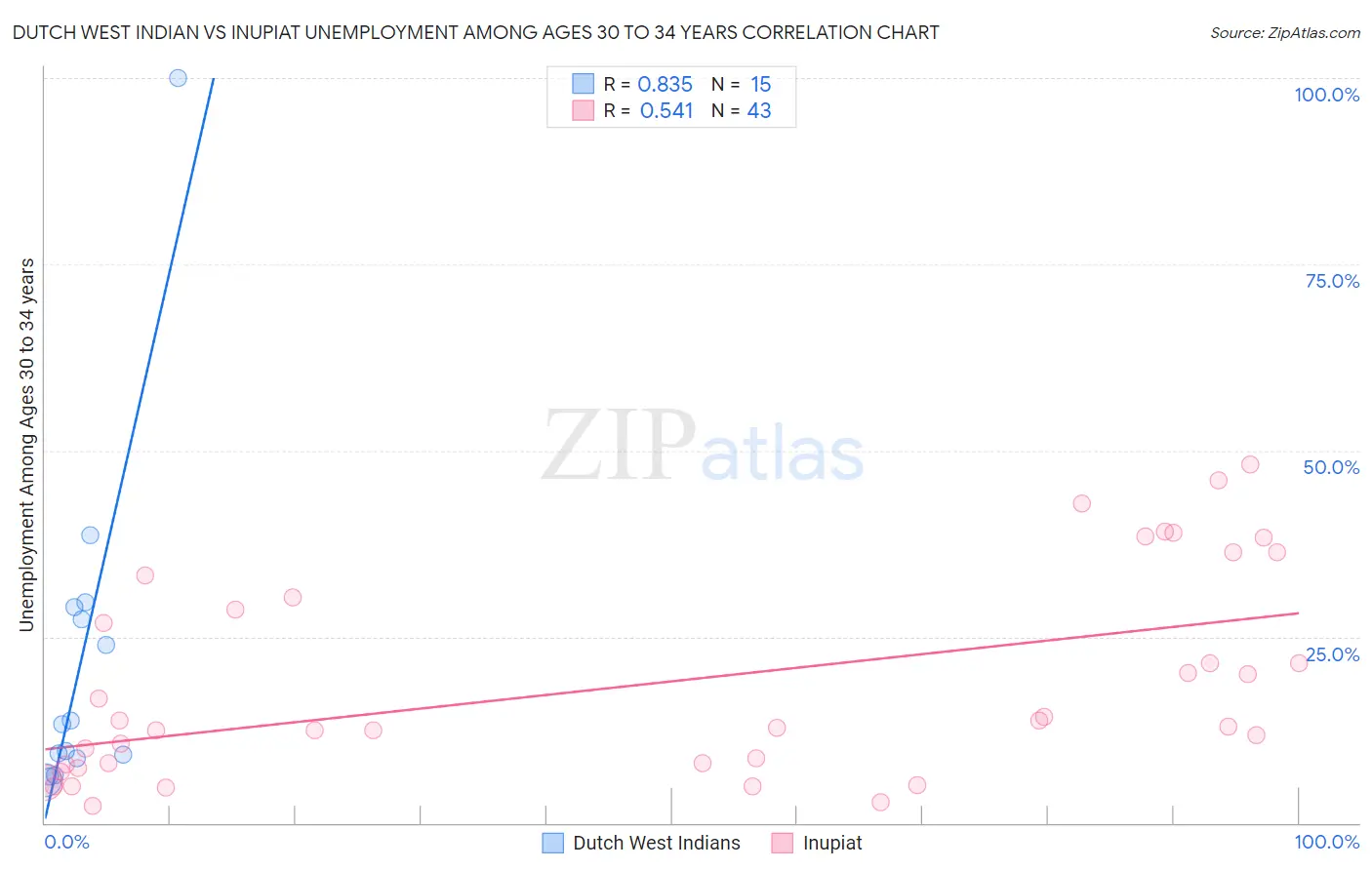 Dutch West Indian vs Inupiat Unemployment Among Ages 30 to 34 years