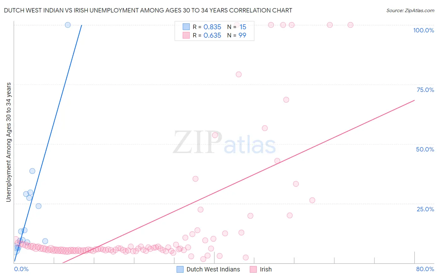 Dutch West Indian vs Irish Unemployment Among Ages 30 to 34 years