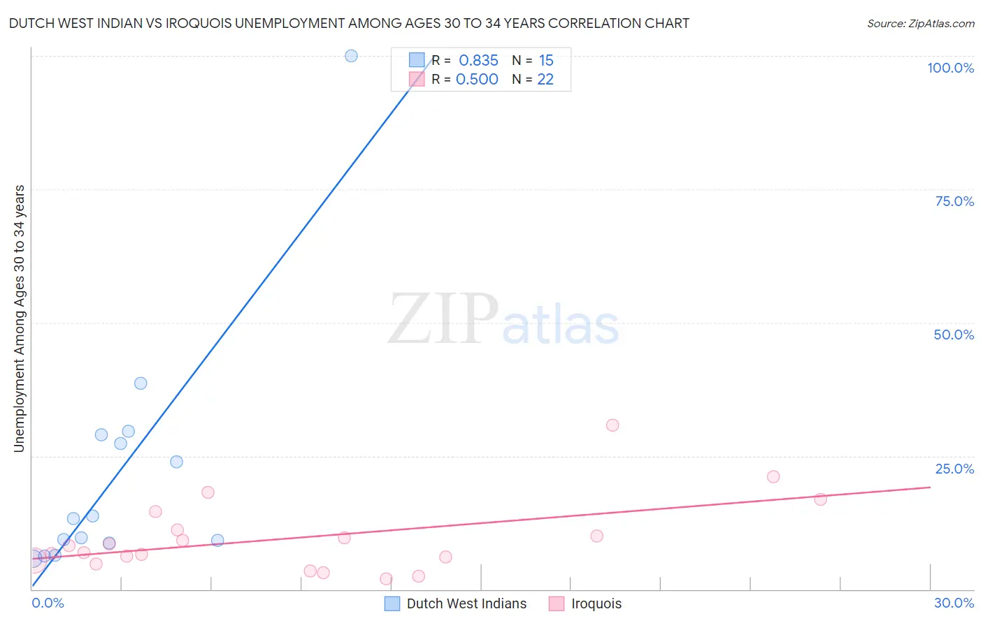 Dutch West Indian vs Iroquois Unemployment Among Ages 30 to 34 years