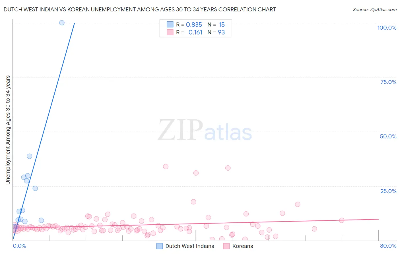 Dutch West Indian vs Korean Unemployment Among Ages 30 to 34 years