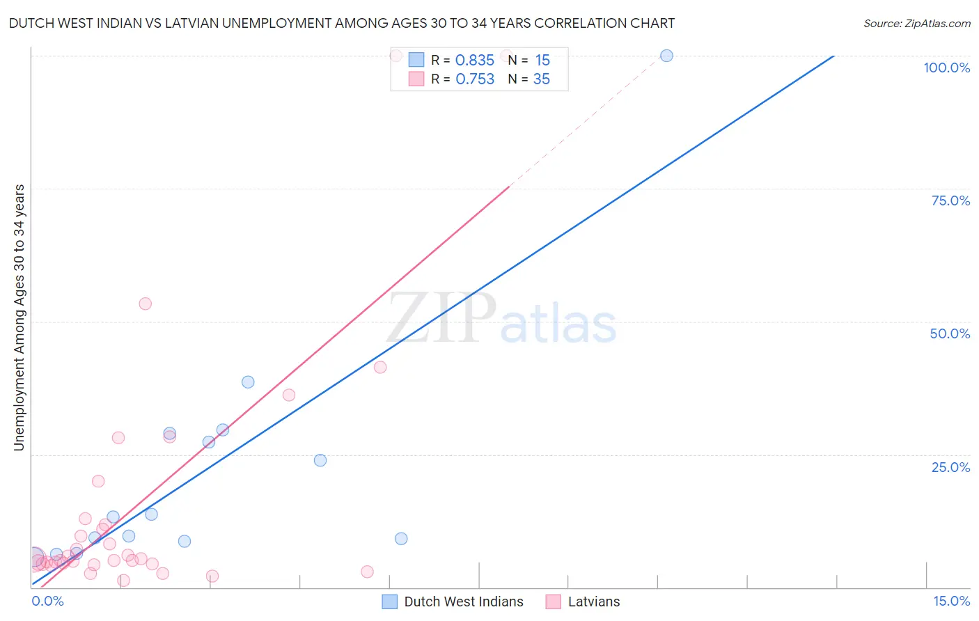 Dutch West Indian vs Latvian Unemployment Among Ages 30 to 34 years