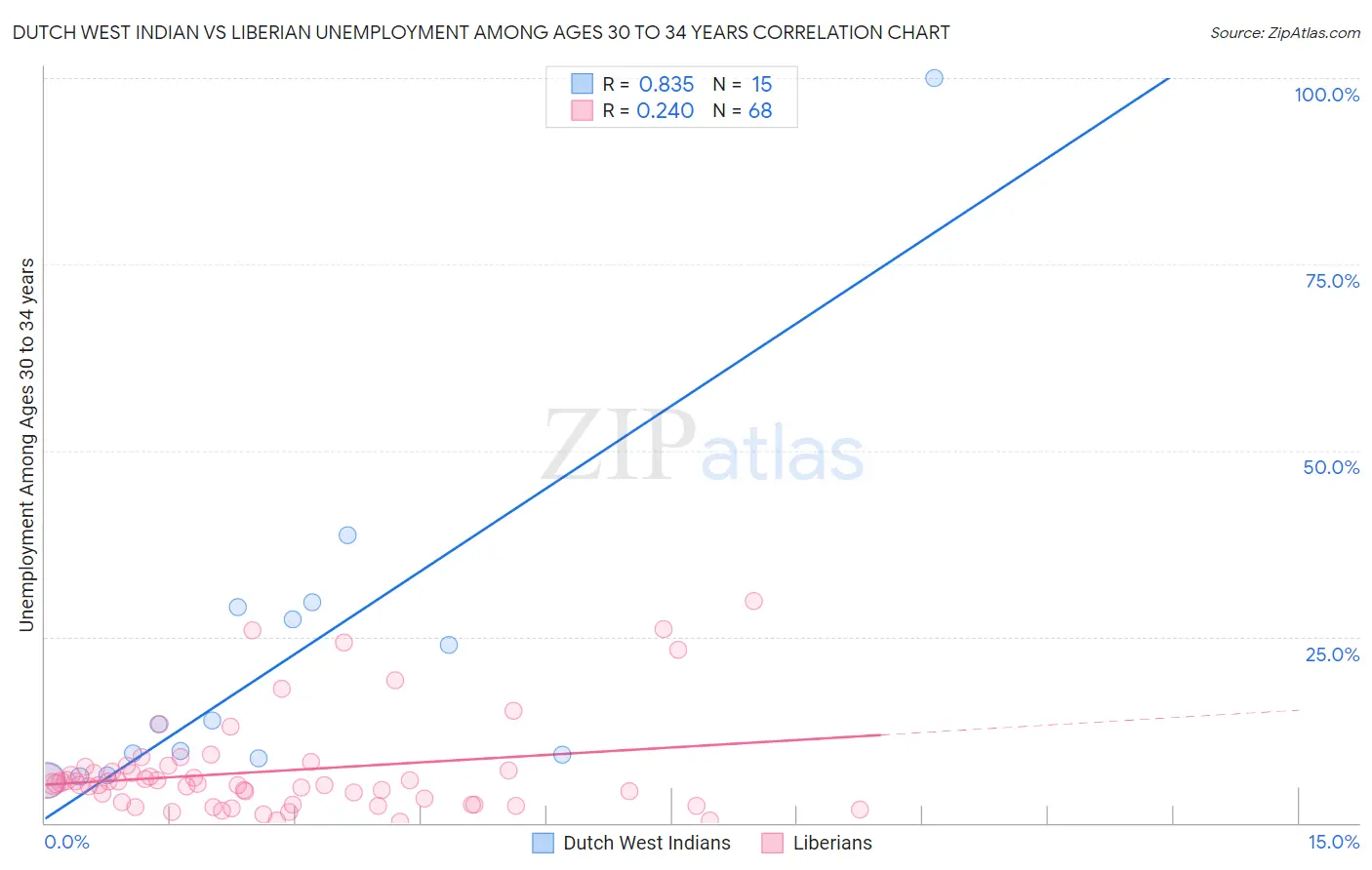 Dutch West Indian vs Liberian Unemployment Among Ages 30 to 34 years