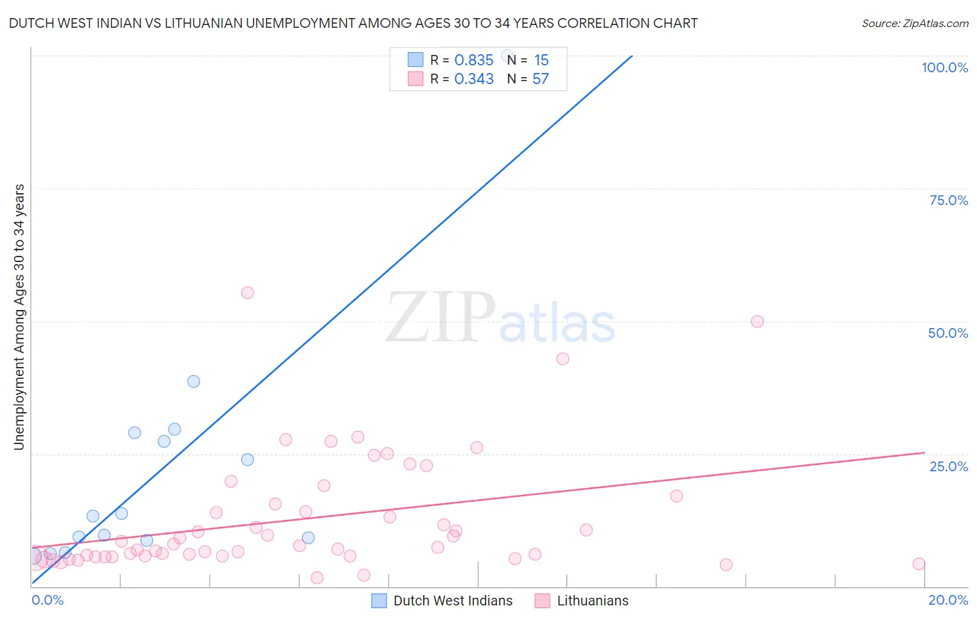 Dutch West Indian vs Lithuanian Unemployment Among Ages 30 to 34 years