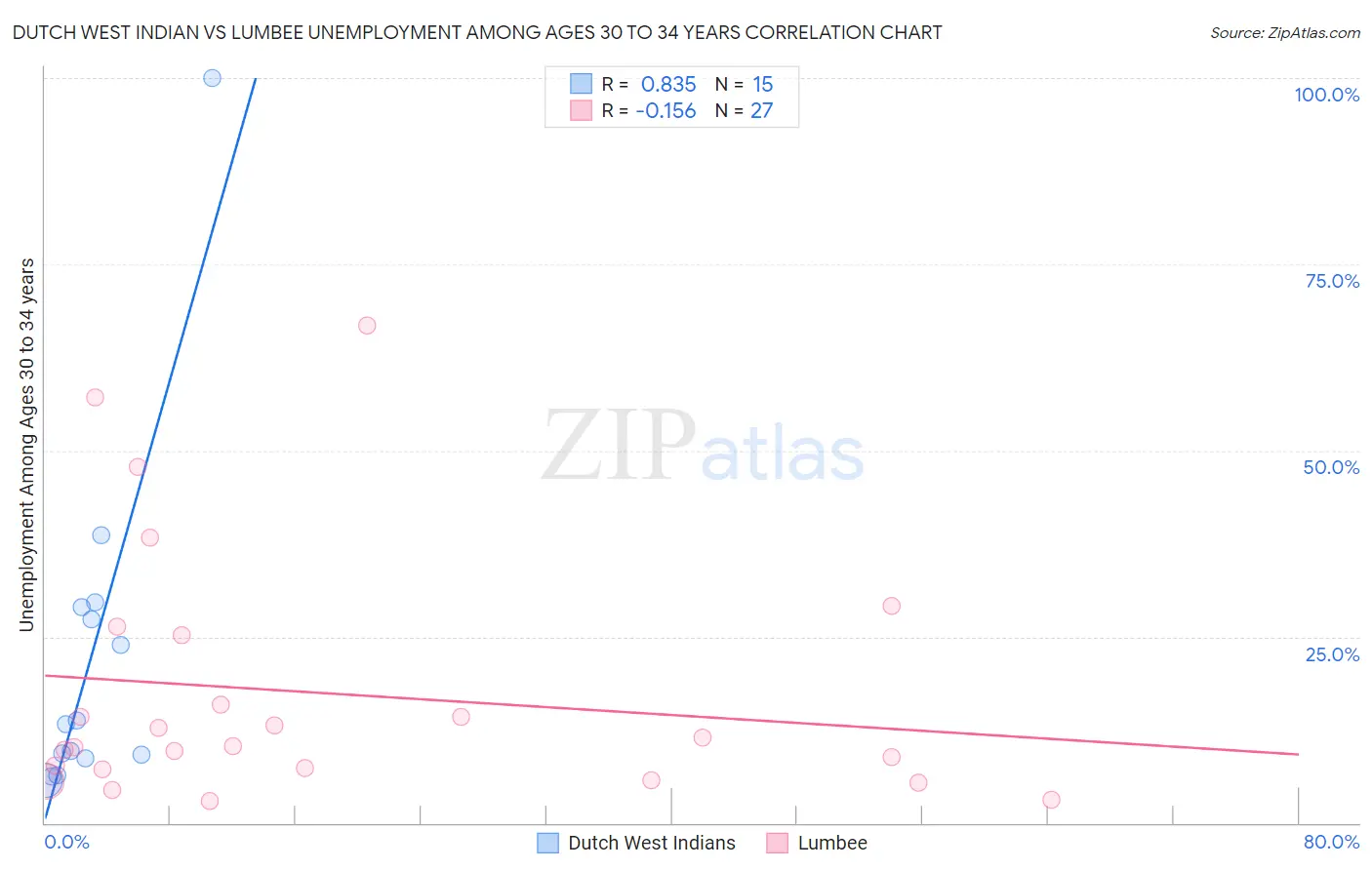 Dutch West Indian vs Lumbee Unemployment Among Ages 30 to 34 years