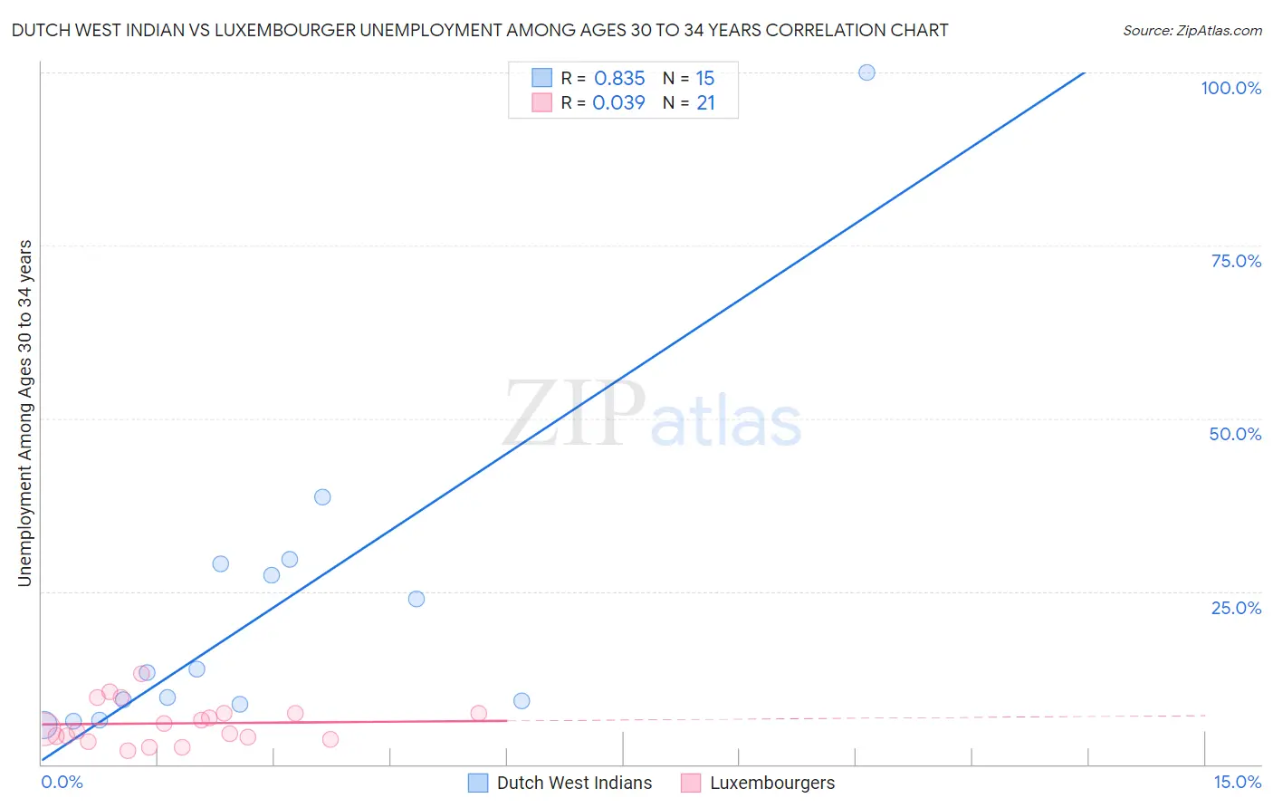 Dutch West Indian vs Luxembourger Unemployment Among Ages 30 to 34 years