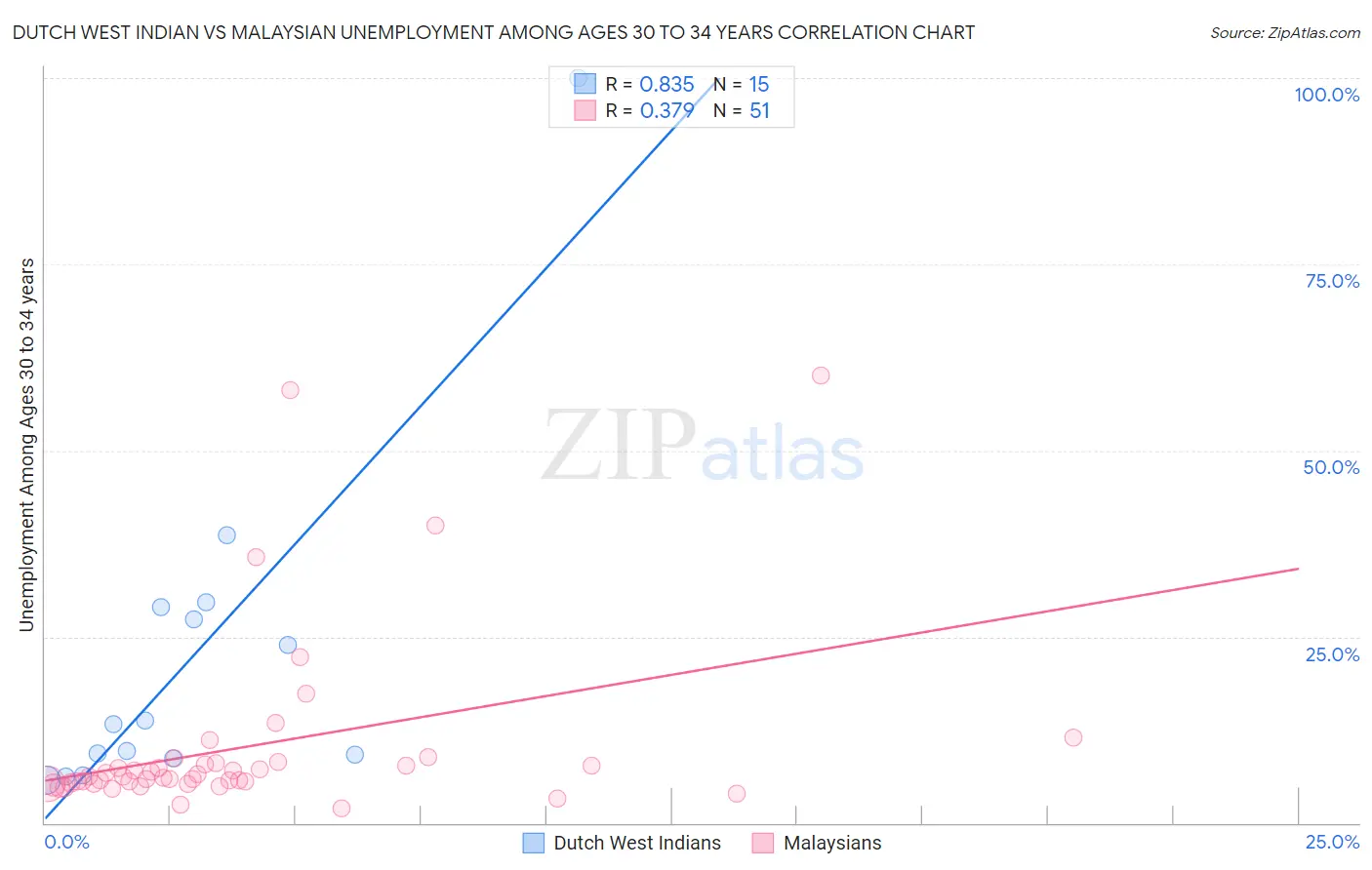 Dutch West Indian vs Malaysian Unemployment Among Ages 30 to 34 years