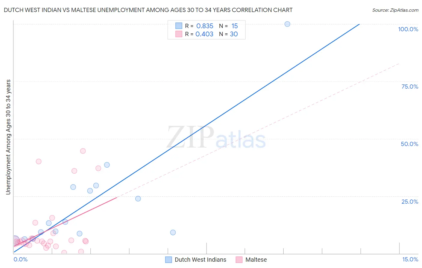 Dutch West Indian vs Maltese Unemployment Among Ages 30 to 34 years