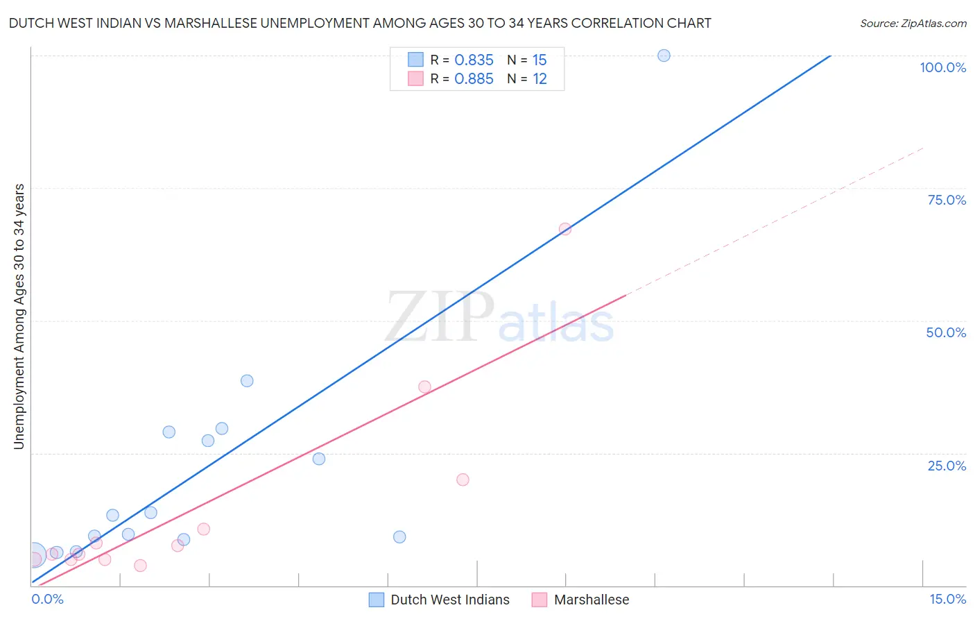 Dutch West Indian vs Marshallese Unemployment Among Ages 30 to 34 years