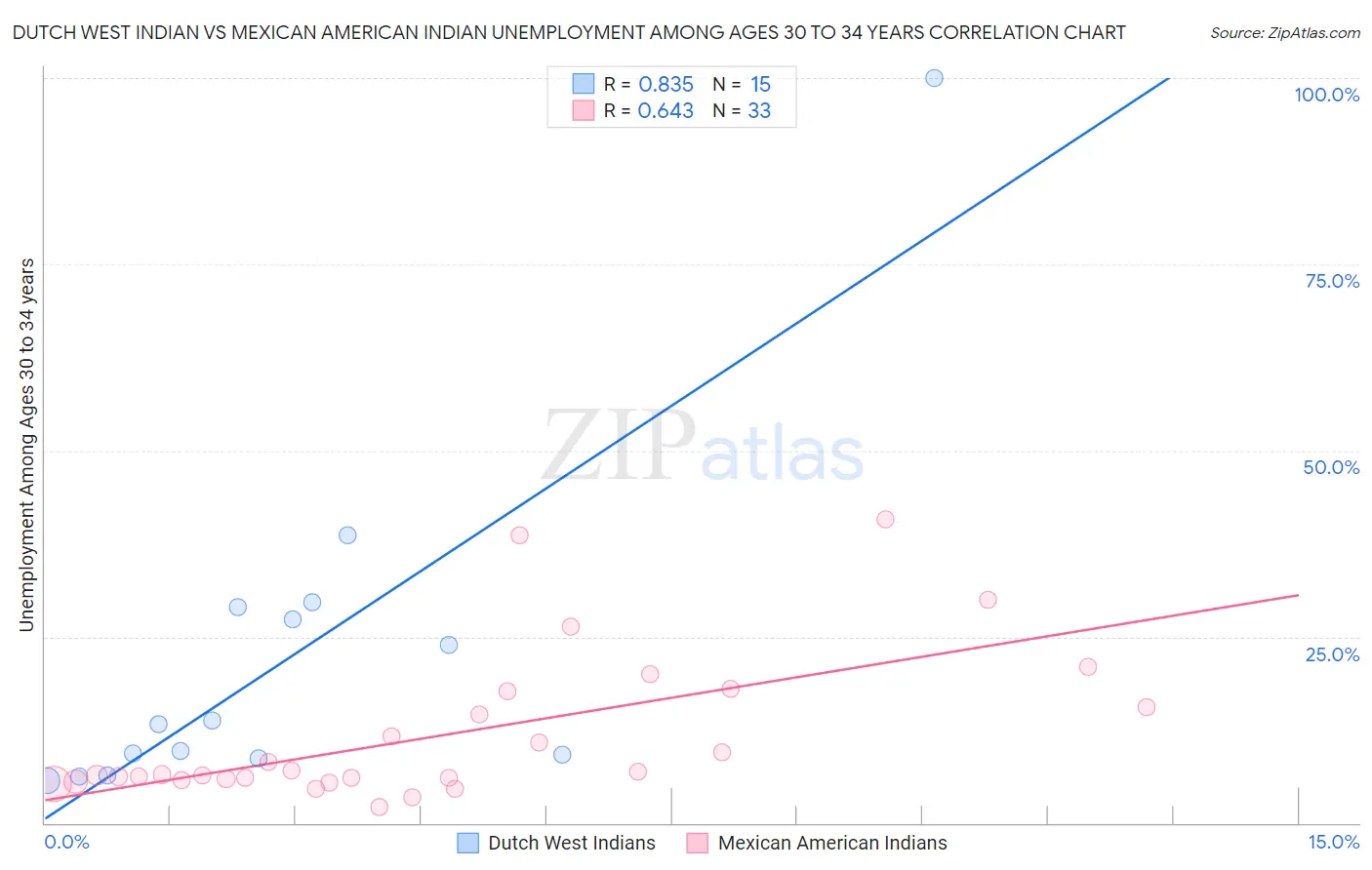 Dutch West Indian vs Mexican American Indian Unemployment Among Ages 30 to 34 years