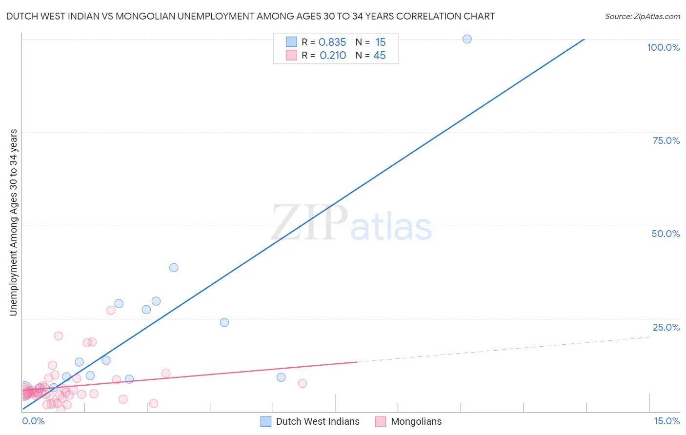Dutch West Indian vs Mongolian Unemployment Among Ages 30 to 34 years