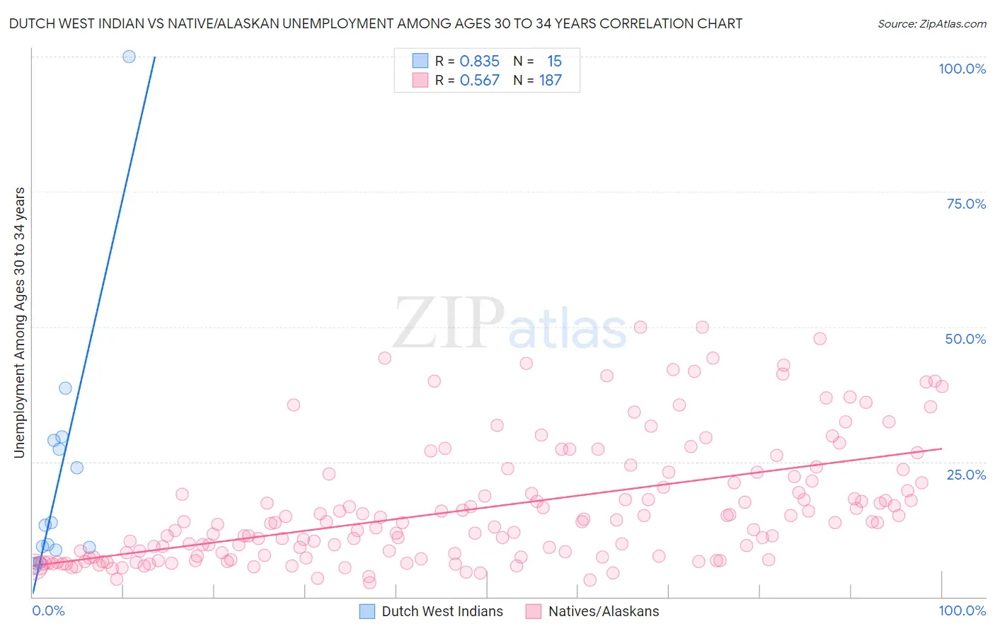 Dutch West Indian vs Native/Alaskan Unemployment Among Ages 30 to 34 years