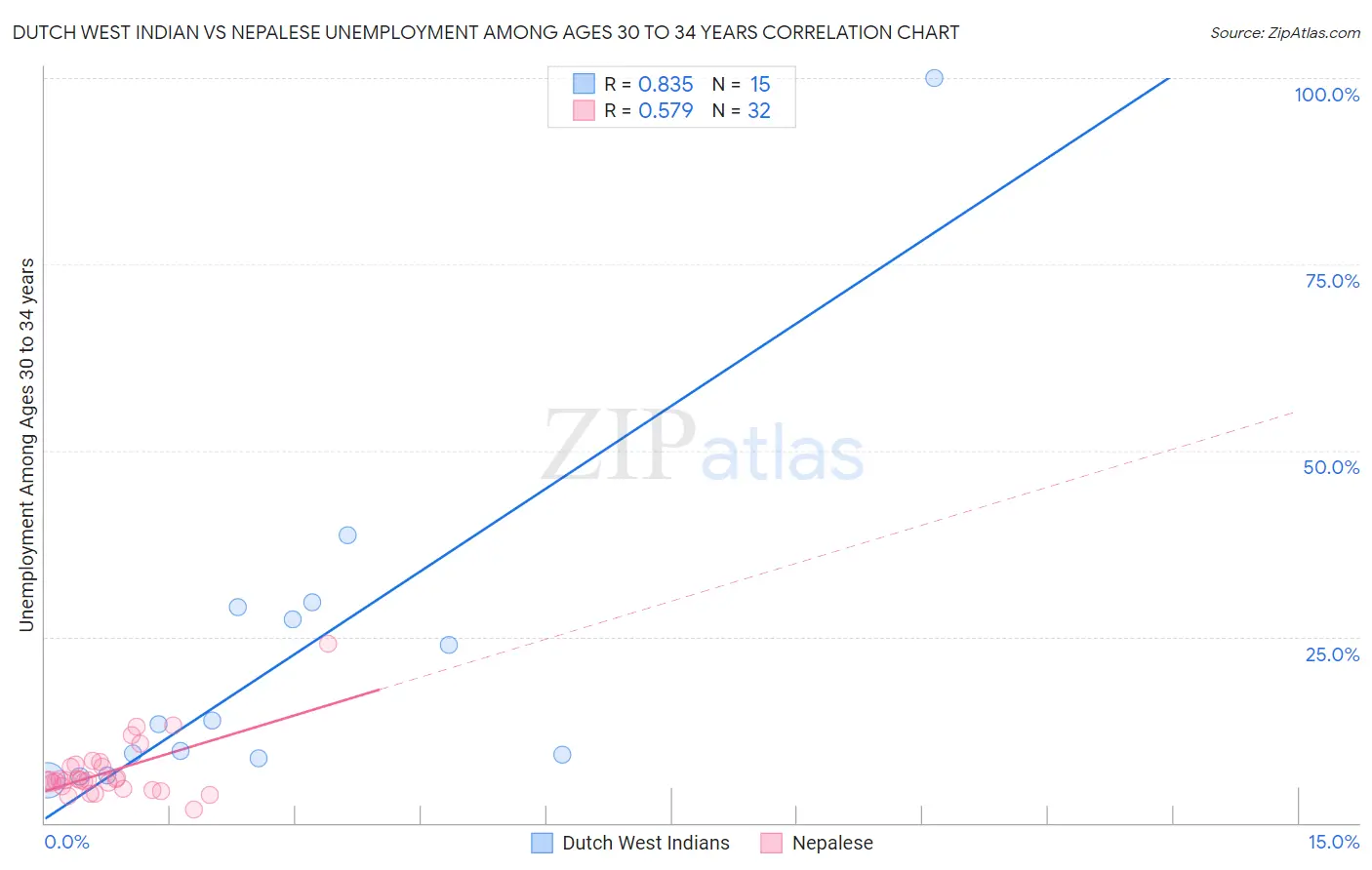 Dutch West Indian vs Nepalese Unemployment Among Ages 30 to 34 years