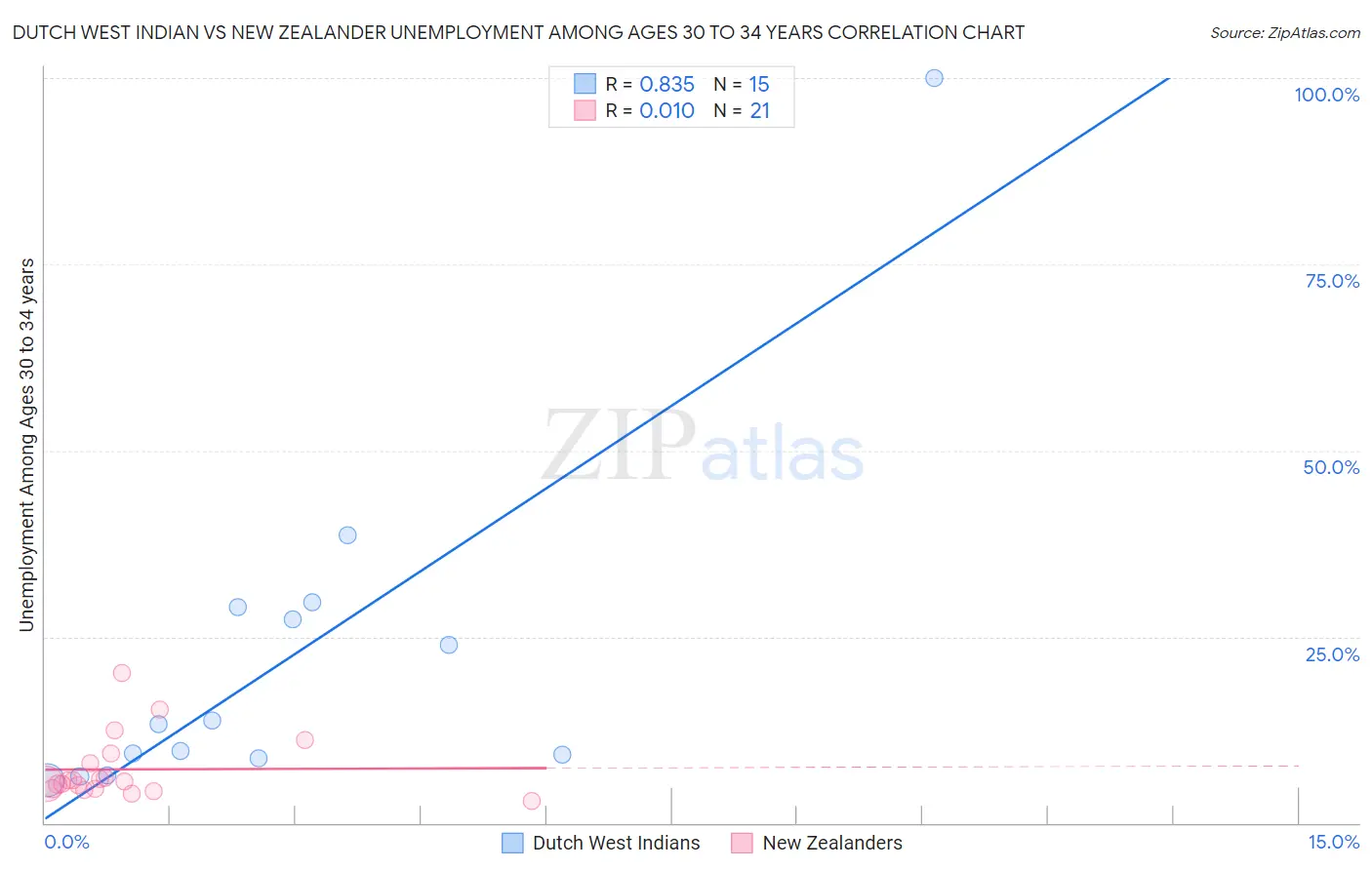 Dutch West Indian vs New Zealander Unemployment Among Ages 30 to 34 years