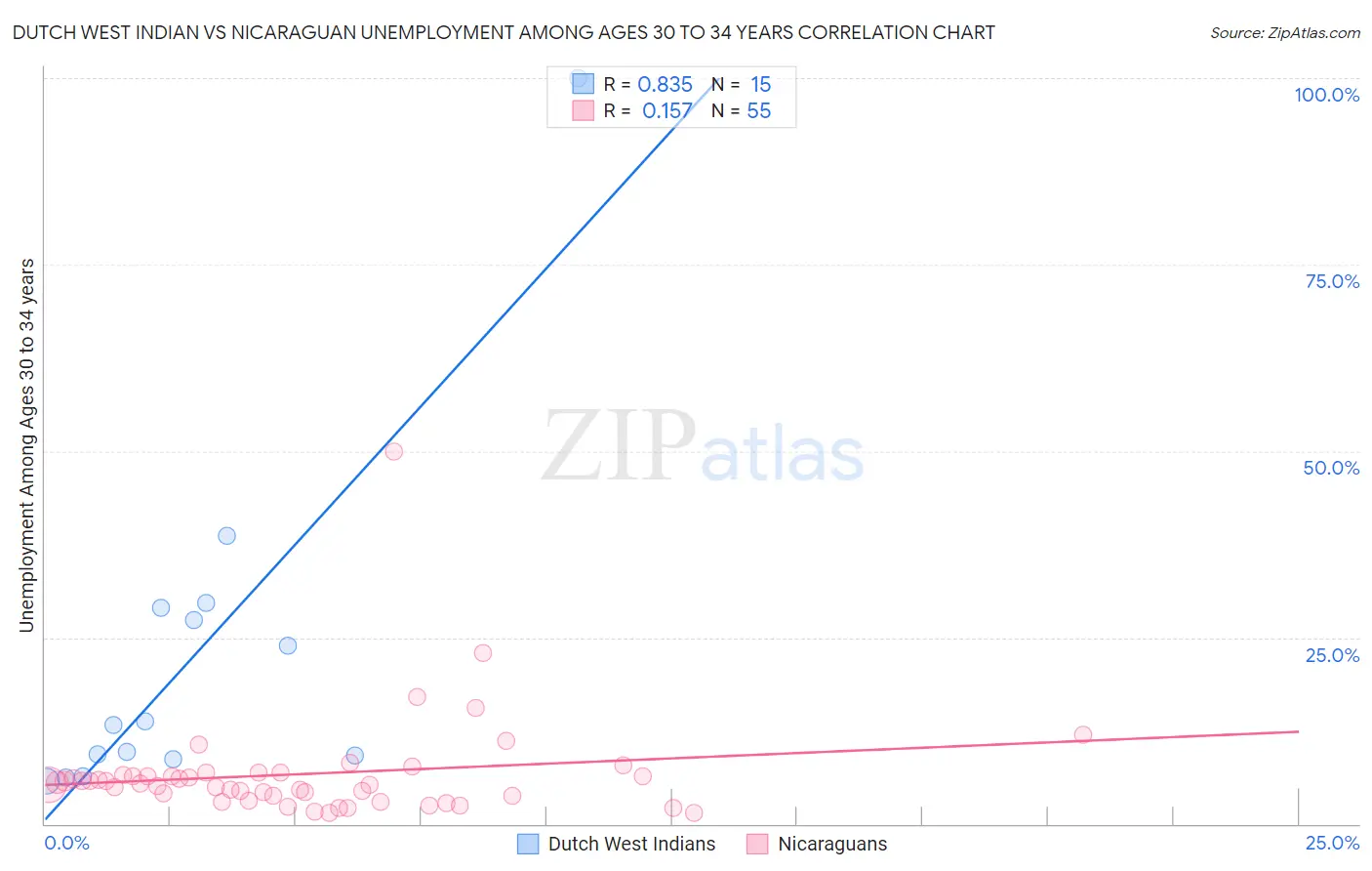 Dutch West Indian vs Nicaraguan Unemployment Among Ages 30 to 34 years
