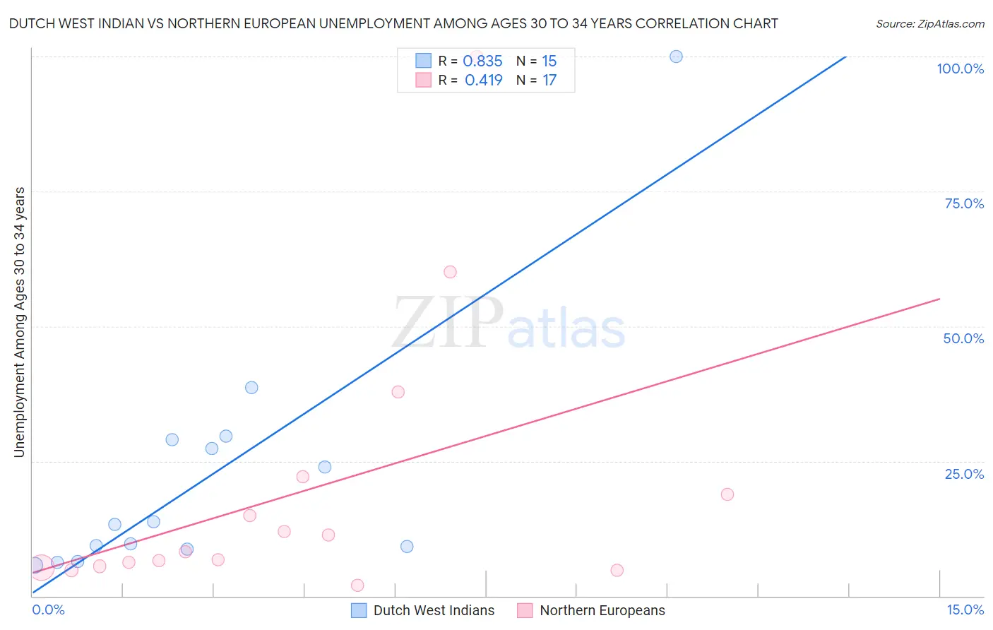 Dutch West Indian vs Northern European Unemployment Among Ages 30 to 34 years