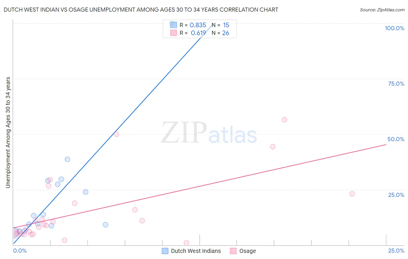 Dutch West Indian vs Osage Unemployment Among Ages 30 to 34 years