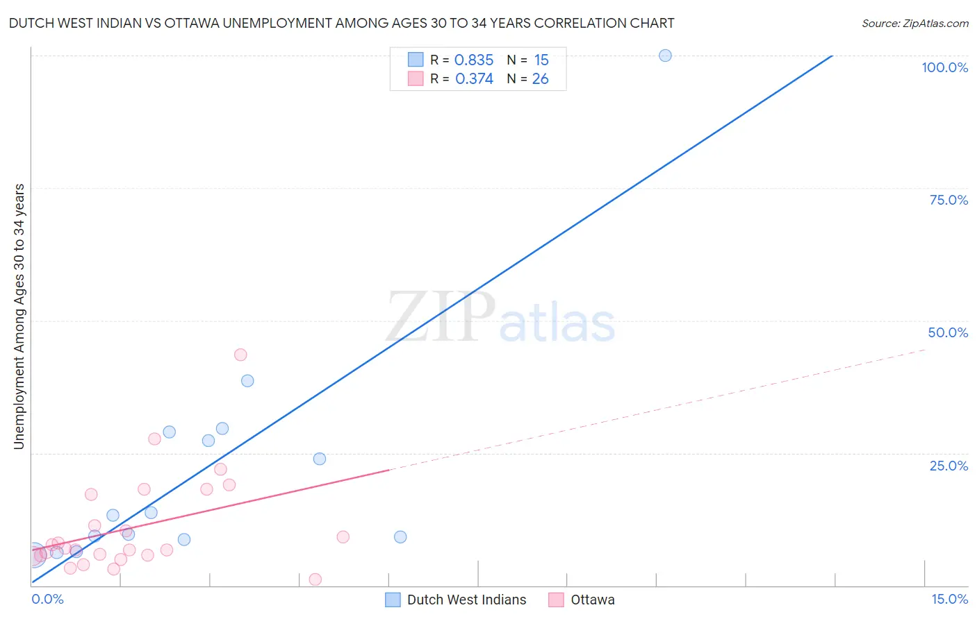 Dutch West Indian vs Ottawa Unemployment Among Ages 30 to 34 years
