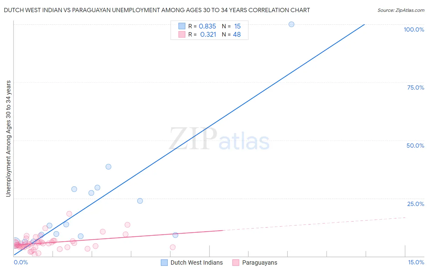 Dutch West Indian vs Paraguayan Unemployment Among Ages 30 to 34 years