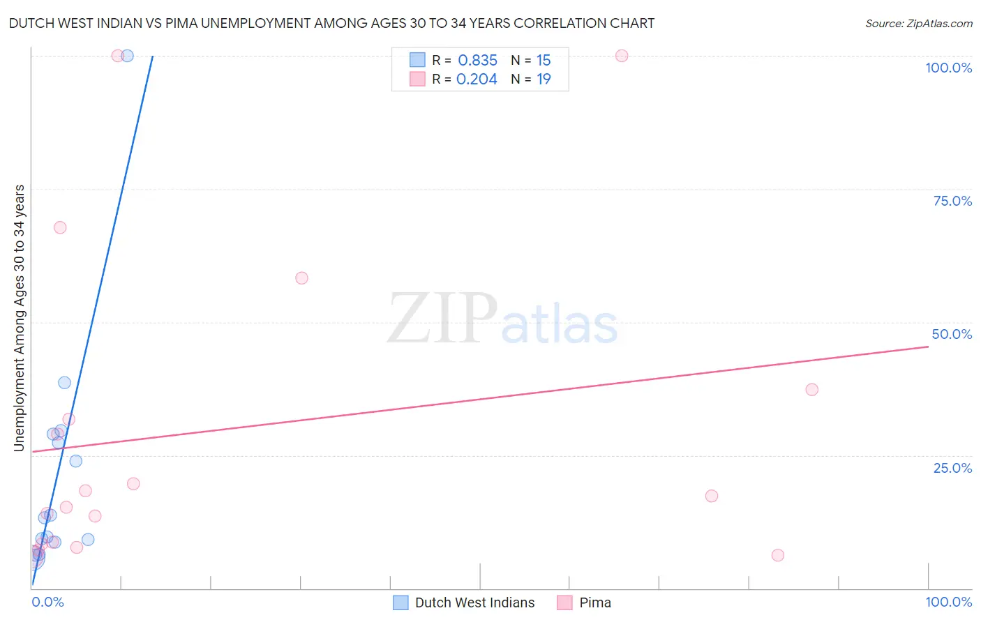 Dutch West Indian vs Pima Unemployment Among Ages 30 to 34 years
