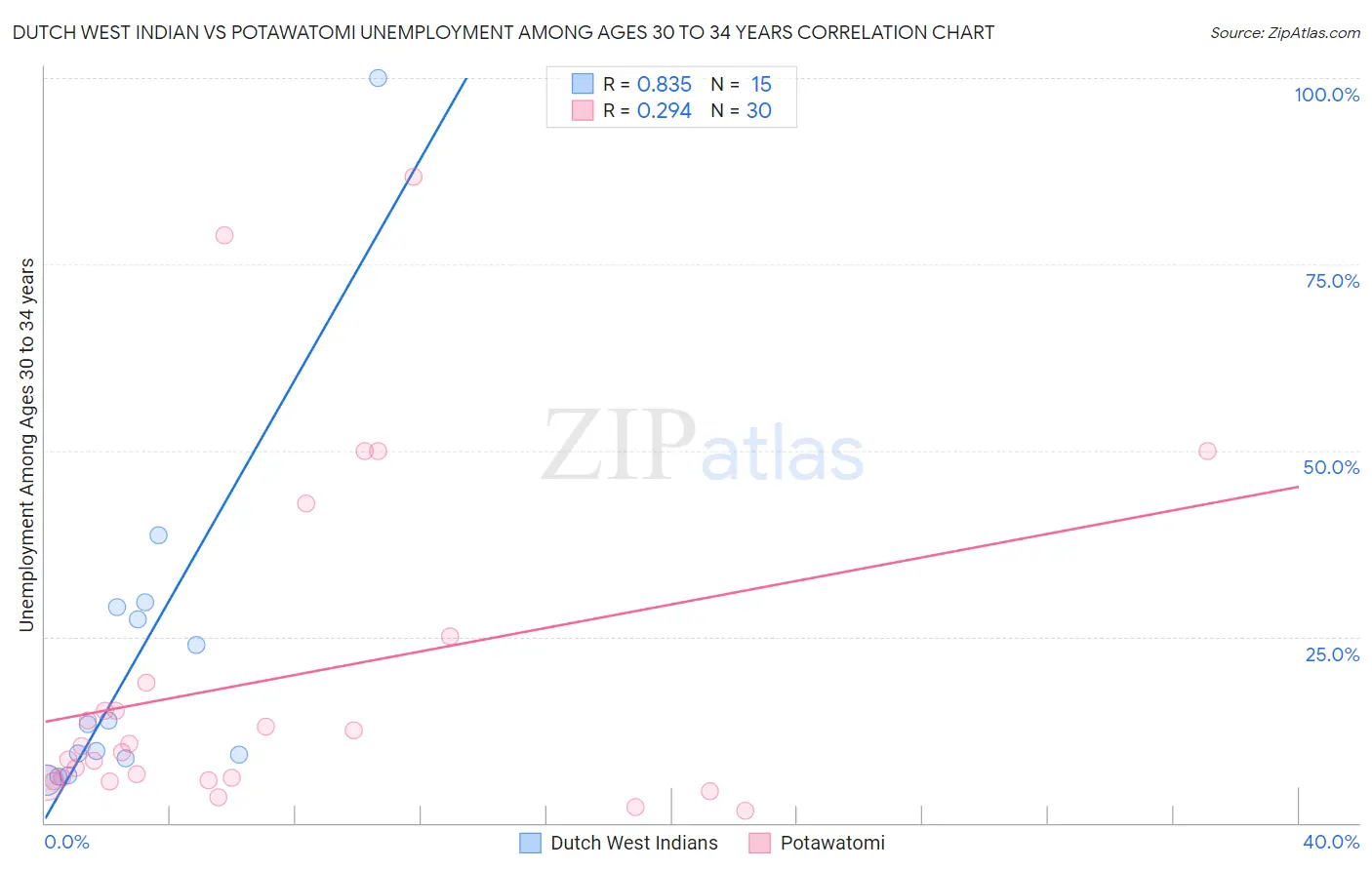 Dutch West Indian vs Potawatomi Unemployment Among Ages 30 to 34 years