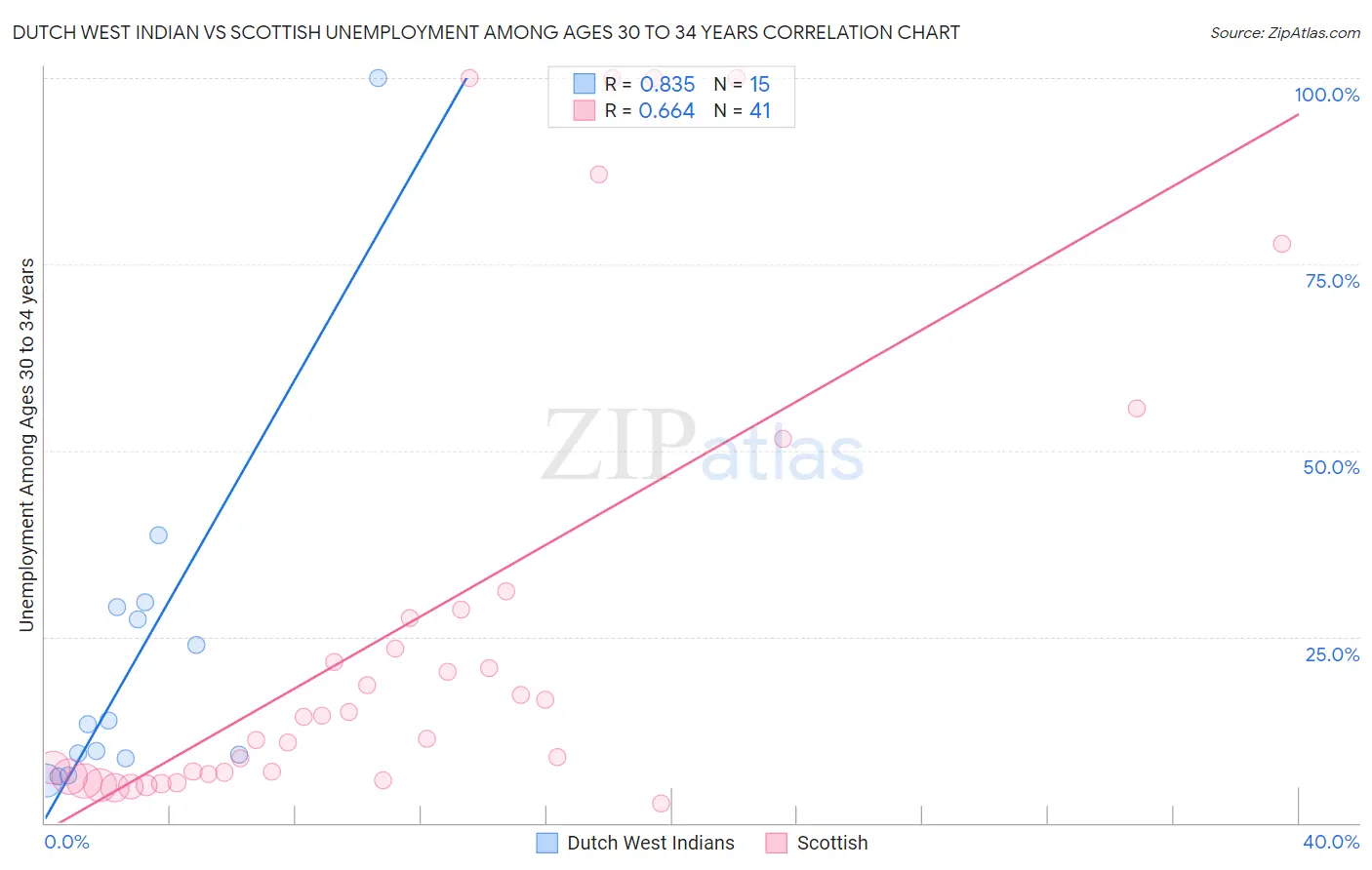 Dutch West Indian vs Scottish Unemployment Among Ages 30 to 34 years