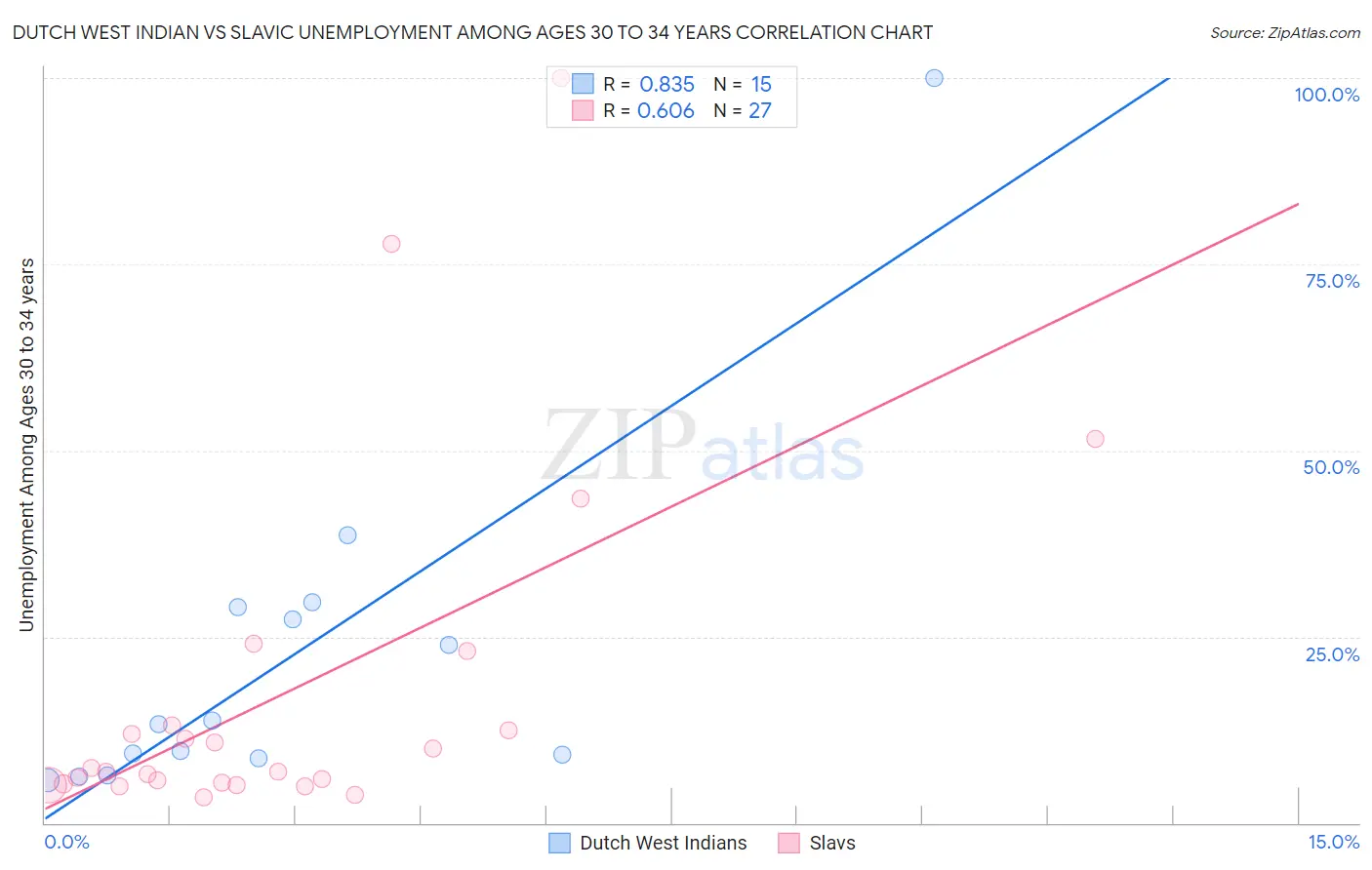 Dutch West Indian vs Slavic Unemployment Among Ages 30 to 34 years